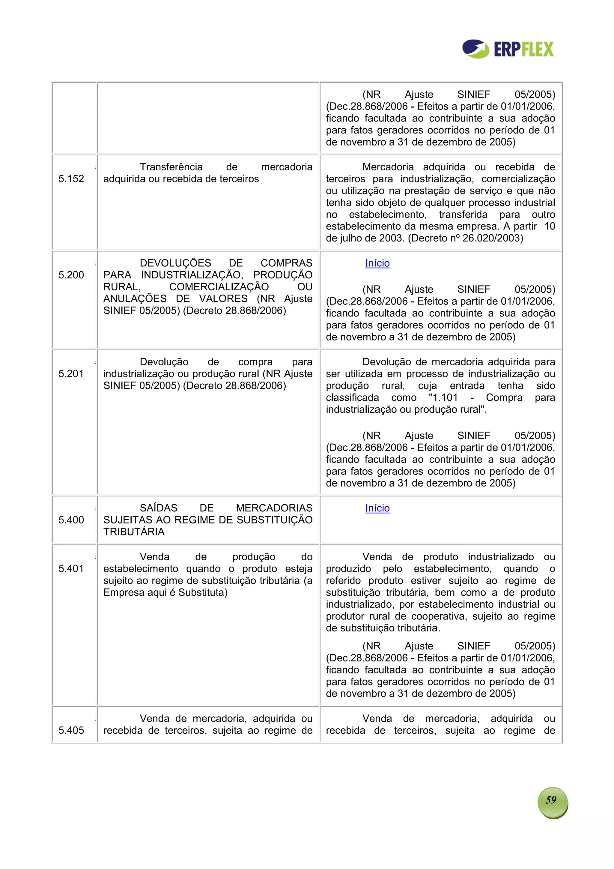 (NR      Ajuste     SINIEF        05/2005)
                                                              (Dec.28.868/2006 - Efeitos a partir de 01/01/2006,
                                                              ficando facultada ao contribuinte a sua adoção
                                                              para fatos geradores ocorridos no período de 01
                                                              de novembro a 31 de dezembro de 2005)

        5           Transferência      de      mercadoria              Mercadoria adquirida ou recebida de
5.152       adquirida ou recebida de terceiros                terceiros para industrialização, comercialização
                                                              ou utilização na prestação de serviço e que não
                                                              tenha sido objeto de qualquer processo industrial
                                                              no estabelecimento, transferida para outro
                                                              estabelecimento da mesma empresa. A partir 10
                                                              de julho de 2003. (Decreto nº 26.020/2003)

        5          DEVOLUÇÕES         DE    COMPRAS                   Início
5.200       PARA INDUSTRIALIZAÇÃO, PRODUÇÃO
            RURAL,       COMERCIALIZAÇÃO          OU                  (NR      Ajuste     SINIEF        05/2005)
            ANULAÇÕES DE VALORES (NR Ajuste                   (Dec.28.868/2006 - Efeitos a partir de 01/01/2006,
            SINIEF 05/2005) (Decreto 28.868/2006)             ficando facultada ao contribuinte a sua adoção
                                                              para fatos geradores ocorridos no período de 01
                                                              de novembro a 31 de dezembro de 2005)

        5            Devolução     de    compra     para               Devolução de mercadoria adquirida para
5.201       industrialização ou produção rural (NR Ajuste     ser utilizada em processo de industrialização ou
            SINIEF 05/2005) (Decreto 28.868/2006)             produção rural, cuja entrada tenha sido
                                                              classificada como "1.101 - Compra para
                                                              industrialização ou produção rural".

                                                                      (NR      Ajuste     SINIEF        05/2005)
                                                              (Dec.28.868/2006 - Efeitos a partir de 01/01/2006,
                                                              ficando facultada ao contribuinte a sua adoção
                                                              para fatos geradores ocorridos no período de 01
                                                              de novembro a 31 de dezembro de 2005)

        5         SAÍDAS    DE    MERCADORIAS                         Início
5.400       SUJEITAS AO REGIME DE SUBSTITUIÇÃO
            TRIBUTÁRIA

        5            Venda     de       produção        do             Venda de produto industrializado ou
5.401       estabelecimento quando o produto esteja           produzido pelo estabelecimento, quando o
            sujeito ao regime de substituição tributária (a   referido produto estiver sujeito ao regime de
            Empresa aqui é Substituta)                        substituição tributária, bem como a de produto
                                                              industrializado, por estabelecimento industrial ou
                                                              produtor rural de cooperativa, sujeito ao regime
                                                              de substituição tributária.
                                                                      (NR      Ajuste     SINIEF        05/2005)
                                                              (Dec.28.868/2006 - Efeitos a partir de 01/01/2006,
                                                              ficando facultada ao contribuinte a sua adoção
                                                              para fatos geradores ocorridos no período de 01
                                                              de novembro a 31 de dezembro de 2005)

        5          Venda de mercadoria, adquirida ou                 Venda de mercadoria, adquirida ou
5.405       recebida de terceiros, sujeita ao regime de       recebida de terceiros, sujeita ao regime de




                                                                                                             59
 