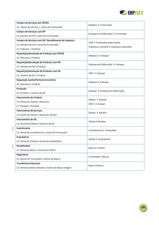 Compra de Serviços sem OP/OS
                                                       Despesa X Fornecedor
CC: Nome do Serviço x nome do Fornecedor
Compra de Serviços com OP
                                                       Estoque em Elaboração X Fornecedor
CC: Número da OP x nome do Fornecedor
Compra de Serviços com OS / Recolhimento de Impostos
                                                       CMV X Fornecedor pelo liquido
CC: Número da OS x nome do Fornecedor
                                                       Impostos a recolher X Impostos a Recolher
CC: Imposto x Governo
Requisição/Devolução de Produtos sem OP/OS
                                                       Despesa X Estoque
CC: Natureza x Produto
Requisição/Devolução de Produtos com OP
                                                       Estoque em Elaboração X Estoque
CC: Número da OP x Produto
Requisição/Devolução de Produtos com OS
                                                       CMV X Estoque
CC: numero da OS x Produto
Requisição Ganho/Perda de Inventário
                                                       Despesa X Estoque
CC: Natureza x Produto
Produção
                                                       Estoque X Estoque em Elaboração
CC: Produto x número da OP
Faturamento de Produto
                                                       Cliente X Receita
CC: Nome do Cliente x Natureza
                                                       CMV X Estoque
CC: Produto x Produto
Faturamento de Serviços
                                                       Cliente X Receita
CC: Nome do Cliente x Nome do Serviço
Faturamento de OS
                                                       Cliente X Receita
CC: Nome do Cliente x Número da OS
Investimento
                                                       Investimento X Fornecedor
CC: Nome do Investimento x nome do Fornecedor
Empréstimo
                                                       Cliente X Empréstimo
CC: Nome do Cliente x Nome do Empréstimo
Recebimento
                                                       Banco X Cliente
CC: Nome do Banco x Nome do Cliente
Pagamento
                                                       Fornecedor X Banco
CC: Nome do Fornecedor x Nome do Banco
Transferência Bancária
                                                       Banco X Banco
CC: Nome do Banco Destino x Nome do Banco Origem




                                                                                                   181
 