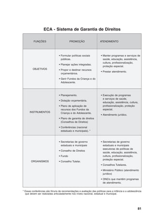 ECA - Sistema de Garantia de Direitos

         FUNÇÕES                          PROMOÇÃO                   ATENDIMENTO




                                • Formular políticas sociais          • Manter programas e serviços de
                                  públicas.                             saúde, educação, assistência,
                                                                        cultura, profissionalização,
                                • Planejar ações integradas.
                                                                        proteção especial.
        OBJETIVOS               • Propor e destinar recursos
                                                                      • Prestar atendimento.
                                  orçamentários.

                                • Gerir Fundos da Criança e do
                                  Adolescente.




                                • Planejamento.                       • Execução de programas
                                                                        e serviços de saúde,
                                • Dotação orçamentária.
                                                                        educação, assistência, cultura,
                                • Plano de aplicação de                 profissionalização, proteção
                                  recursos dos Fundos da                especial.
      INSTRUMENTOS                Criança e do Adolescente.
                                                                      • Atendimento jurídico.
                                • Plano de garantia de direitos
                                  (Conselhos de Direitos)

                                • Conferências (nacional
                                  estaduais e municipais). *



                                • Secretarias de governo              • Secretarias de governo
                                  estaduais e municipais                estaduais e municipais
                                                                        executoras de políticas de
                                • Conselho de Direitos
                                                                        saúde, educação, assistência,
                                • Fundo                                 cultura, profissionalização,
                                                                        proteção especial.
       ORGANISMOS               • Conselho Tutelar.
                                                                      • Conselhos Tutelares.

                                                                      • Ministério Público (atendimento
                                                                        jurídico)

                                                                      • ONG’s que mantêm programas
                                                                        de atendimento.


* Essas conferências são fóruns de recomendações e avaliação das políticas para a infância e a adolescência
  que devem ser realizadas articuladamente nos níveis nacional, estadual e municipal.




                                                                                                        81
 