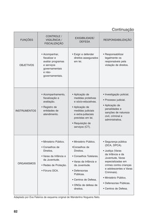 Continuação
                           CONTROLE /
                                                    EXIGIBILIDADE/
      FUNÇÕES              VIGILÂNCIA /                                      RESPONSABILIZAÇÃO
                                                       DEFESA
                          FISCALIZAÇÃO



                       • Acompanhar,              • Exigir e defender        • Responsabilizar
                         fiscalizar e               direitos assegurados       legalmente os
                         avaliar programas          em lei.                    responsáveis pela
     OBJETIVOS           e serviços                                            violação de direitos.
                         governamentais
                         e não-
                         governamentais.




                       • Acompanhamento,          • Aplicação de             • Investigação policial.
                         fiscalização e             medidas protetivas
                                                                             • Processo judicial.
                         avaliação.                 e sócio-educativas.
                                                                             • Aplicação de
                       • Registro de              • Aplicação de
                                                                               penalidades e
 INSTRUMENTOS            entidades de               medidas judiciais
                                                                               sanções de natureza
                         atendimento.               e extra-judiaciais
                                                                               civil, criminal e
                                                    previstas em lei.
                                                                               administrativa.
                                                  • Requisição de
                                                    serviços (CT).




                       • Ministério Público.      • Ministério Público.      • Segurança pública
                                                                               (DCA, DPCA).
                       • Conselhos de             •Conselhos de
                         Direitos.                 Direitos.                 • Justiça (Varas
                                                                               da Infância e da
                       • Varas da Infância e      • Conselhos Tutelares.
                                                                               Juventude, Varas
                         da Juventude.
                                                  • Varas da Infância e        especializadas em
     ORGANISMOS
                       • Redes de Proteção.         da Juventude.              crimes contra crianças
                                                                               e adolescentes e Varas
                       • Fóruns DCA.              • Defensorias
                                                                               Criminais).
                                                    Públicas.
                                                                             • Ministério Público.
                                                  • Centros de Defesa.
                                                                             • Defensorias Públicas.
                                                  • ONGs de defesa de
                                                    direitos.                • Centros de Defesa.


Adaptado por Eva Faleiros de esquema original de Wanderlino Nogueira Neto.




82
 