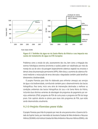 135
Máxima
Média
1000
800
600
400
200
2000
1500
1000
500
00
2003 2004 200720062005 2003 2004 200720062005
Turbidez(UNT)
R$‘000
Instalação do sistema
ﬂotação por ar dissolvido
(R$ 5,2 milhões)
Ácido
ﬂuossilícico
Cloro
Cal hidratada
Sulfato de
alumínio
Fonte: Dados CESAN.
Problemas como a erosão do solo, assoreamento dos rios, bem como a mitigação dos
eventos hidrológicos extremos (enchentes e vazões) podem ser trabalhados por meio do
manejo do uso do solo e da paisagem (especialmente cobertura vegetal) nas encostas e
demais áreas de preservação permanente (APPs).Além disso, o aumento da cobertura flo-
restal mediante a restauração de terras desnudas e degradadas também pode beneficiar
diretamente a biodiversidade.
O projeto Florestas para Vida foi elaborado para enfrentar ameaças aos serviços
de água e da biodiversidade, contribuindo também para o desenvolvimento das bacias
hidrográficas. Para tanto, inclui uma série de intervenções destinadas a melhorar as
condições ambientais das bacias hidrográficas do Jucu e do Santa Maria da Vitória,
incluindo duas distintas vertentes de abordagem de programas de pagamento por ser-
viços ambientais (PSA): programa de PSA de curto prazo e programa de PSA de longo
prazo. Este capítulo aborda os planos para esses dois programas de PSA, que estão
sendo desenvolvidos atualmente.
9.2 O Projeto Florestas para Vida
O projeto Florestas paraVida foi proposto por meio de uma parceria entre o Governo do Es-
tado do Espírito Santo, por intermédio da Secretaria Estadual de Meio Ambiente e Recursos
Hídricos (SEAMA) e do Instituto Estadual de MeioAmbiente e Recursos Hídricos (IEMA),e de
9. PROJETO FLORESTAS PARA VIDA
Figura 9.1: Turbidez da água no rio Santa Maria da Vitória e seu impacto nos
custos de tratamento de água na ETA Carapina
 