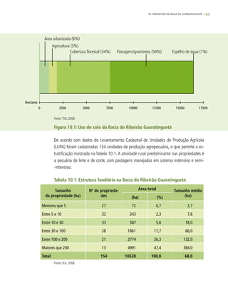 155
0	 2500	 5000	 7500	 10000	 12500	 15000	 17500
Área urbanizada (6%)
Agricultura (5%)
Cobertura florestal (34%)	 Pastagens/gramíneas (54%)	 Espelho de água (1%)	
Fonte:TNC,2008.
Figura 10.1: Uso do solo da Bacia do Ribeirão Guaratinguetá
De acordo com dados do Levantamento Cadastral de Unidades de Produção Agrícola
(LUPA) foram cadastradas 154 unidades de produção agropecuária, o que permite a es-
tratificação mostrada na Tabela 10.1. A atividade rural predominante nas propriedades é
a pecuária de leite e de corte, com pastagens manejadas em sistema extensivo e semi-
-intensivo.
Tabela 10.1: Estrutura fundiária na Bacia do Ribeirão Guaratinguetá
Tamanho
da propriedade (ha)
Nº de proprieda-
des
Área total Tamanho médio
(ha)(ha) (%)
Menores que 5 27 72 0,7 2,7
Entre 5 e 10 32 243 2,3 7,6
Entre 10 e 30 33 587 5,6 18,0
Entre 30 e 100 28 1861 17,7 66,0
Entre 100 e 200 21 2774 26,3 132,0
Maiores que 200 13 4991 47,4 384,0
Total 154 10528 100,0 68,0
Fonte: IEA, 2008.
10. PRODUTOR DE ÁGUA DE GUARATINGUETÁ
Hectares
 