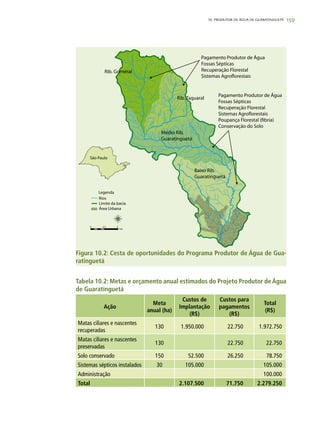 159
Pagamento Produtor de Água
Fossas Sépticas
Recuperação Florestal
Sistemas Agroflorestais
Rib. Gomeral
Rib. Taquaral
Médio Rib.
Guaratinguetá
Baixo Rib.
Guaratinguetá
Pagamento Produtor de Água
Fossas Sépticas
Recuperação Florestal
Sistemas Agroflorestais
Poupança Florestal (fibria)
Conservação do Solo
São Paulo
0 2.5 5
km
Legenda
Rios
Limite da bacia
Área Urbana
10. PRODUTOR DE ÁGUA DE GUARATINGUETÁ
Tabela 10.2: Metas e orçamento anual estimados do Projeto Produtor de Água
de Guaratinguetá
Ação
Meta
anual (ha)
Custos de
Implantação
(R$)
Custos para
pagamentos
(R$)
Total
(R$)
Matas ciliares e nascentes
recuperadas
130 1.950.000 22.750 1.972.750
Matas ciliares e nascentes
preservadas
130 22.750 22.750
Solo conservado 150 52.500 26.250 78.750
Sistemas sépticos instalados 30 105.000 105.000
Administração 100.000
Total 2.107.500 71.750 2.279.250
Figura 10.2: Cesta de oportunidades do Programa Produtor de Água de Gua-
ratinguetá
 
