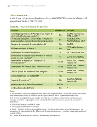 190 experiências de pagamentos por serviços ambientais no brasil
Monitoramento
A linha de base foi determinada utilizando a metodologia AR-ACM0001 “Afforestation and reforestation of
degraded land”,Versão 02 (UNFCCC, 2008).
Atividade Coordenação Execução
Análise da paisagem da Área de Abrangência por imagens de
satélite e identificação das áreas elegíveis
IBio
IBio,TNC, Natureza Bela,
ANAC,ASCBENC (a)
Seleção das áreas elegíveis a serem incluídas no Projeto, em
cada propriedade, e assinatura de contratos com proprietários
IBio
IBio, ICidade,ANAC,
ASCBENC, Natureza Bela (b)
Elaboração da metodologia de restauração florestal IBio IBio,TNC
Atividades de restauração florestal (c)
IBio
COOPLANTAR, Natureza
Bela
Monitoramento do sequestro de carbono (d)
TNC TNC, COOPLANTAR, IBio
Monitoramento da biodiversidade e efetividade do efeito do
corredor nas áreas escolhidas (d) CI CI, IBio,ANAC,ASCBENC
Monitoramento da mobilização e participação das
comunidades locais (d) ICidade
ICidade,ANAC,ASCBENC,
Natureza Bela
Monitoramento dos benefícios para a comunidade local (d)
ICidade
ICidade,ANAC,ASCBENC,
Natureza Bela
Coleta de opiniões dos atores locais sobre o Projeto (d)
ICidade
ICidade,ANAC,ASCBENC,
Natureza Bela
Certificação do Projeto com padrão CCBA TNC
Prospecção de novas áreas (d)
IBio
IBio,ANAC,ASCBENC,
Natureza Bela
Marketing, negociação dos créditos de carbono IBio,TNC (e)
Coordenação executiva do Projeto IBio (f)
Tabela 12.1: Responsabilidades dos parceiros
Notas:
a. Nos casos em que é impossível assegurar resultados apenas pelas imagens de satélite, são realizadas consultas com os atores
locais, para resgatar o histórico de uso dessas áreas.As organizações locais têm um papel fundamental nessa tarefa.
b. Os contratos com os proprietários são assinados com o IBio. Caso os investidores prefiram assinar contratos com outra
instituição do consórcio, a organização que firmar o contrato também será responsável pela assinatura do contrato com os
proprietários.
c. Inclui coleta de sementes e produção de mudas.
d. Inclui elaboração de metodologia e realização.
e. ICidade e CI também têm função de divulgação do projeto e identificação de investidores.A negociação e assinatura dos
contratos será de responsabilidade do IBio. O Conselho de Gestão analisará e aprovará a estratégia e cada uma das operações de
venda de créditos.
f. O Conselho de Gestão monitorará a execução e deliberará sobre pontos específicos.
 