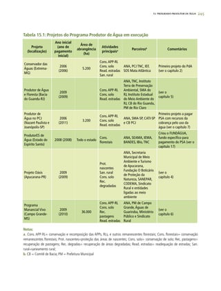 245
Tabela 15.1: Projetos do Programa Produtor de Água em execução
Projeto
(localização)
Ano inicial
(ano de
pagamento
inicial)
Área de
abrangência
(ha)
Atividades
principaisa Parceirosb
Comentários
Conservador das
Águas (Extrema-
MG)
2006
(2006)
5.200
Cons.APP-RL
Cons. solo
Read. estradas
San. rural
ANA, PCJ TNC, IEF,
SOS Mata Atlântica
Primeiro projeto do PdA
(ver o capítulo 2)
Produtor de Água
e Floresta (Bacia
do Guandu-RJ)
2009
(2009)
Cons.APP-RL
Cons. solo
Read. estradas
ANA,TNC, Instituto
Terra de Preservação
Ambiental, SMA do
RJ, Instituto Estadual
do Meio Ambiente do
RJ, CB do Rio Guandu,
PM de Rio Claro
(ver o
capítulo 5)
Produtor de
Água no PCJ
(Nazaré Paulista e
Joanópolis-SP)
2006
(2011)
3.200
Cons.APP-RL
Cons. solo
Read. estradas
ANA, SMA-SP, CATI-SP
e CB PCJ
Primeiro projeto a pagar
PSA com recursos da
cobrança pelo uso da
água (ver o capítulo 7)
ProdutorES de
Água (Estado do
Espírito Santo)
2008 (2008) Todo o estado
Cons.
florestais
ANA, SEAMA, IEMA,
BANDES, IBio,TNC
Criou o FUNDÁGUA,
fundo específico para
pagamento do PSA (ver o
capítulo 17)
Projeto Oásis
(Apucarana-PR)
2009
(2009)
Prot.
nascentes
San. rural
Cons. solo
Rec.
degradadas
ANA, Secretaria
Municipal de Meio
Ambiente e Turismo
de Apucarana,
Fundação O Boticário
de Proteção da
Natureza, SANEPAR,
CODEMA, Sindicato
Rural e entidades
ligadas ao meio
ambiente
(ver o
capítulo 4)
Programa
Manancial Vivo
(Campo Grande-
MS)
2009
(2010)
36.000
Cons.APP-RL
Cons. solo
Rec.
pastagens
Read. estradas
ANA, PM de Campo
Grande,Águas de
Guariroba, Ministério
Público e Sindicato
Rural
(ver o
capítulo 6)
Notas:
a. Cons. APP-RL= conservação e recomposição das APPs, RLs, e outros remanescentes florestais; Cons. florestais= conservação
remanescentes florestais; Prot. nascentes=proteção das áreas de nascentes; Cons. solo= conservação de solo; Rec. pastagens=
recuperação de pastagens; Rec. degradas= recuperação de áreas degradadas; Read. estradas= readequação de estradas; San.
rural=saneamento rural;
b. CB = Comitê de Bacia; PM = Prefeitura Municipal
15. PROGRAMA PRODUTOR DE ÁGUA
 