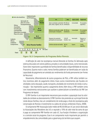 258 experiências de pagamentos por serviços ambientais no brasil
A definição do valor da recompensa mensal oferecida às famílias foi delineada após
extensa discussão com atores públicos, privados e comunidades locais, como mencionado.
Outro fator importante: quantidade de famílias beneficiadas e disponibilidade de recursos
financeiros. Quanto maior o valor, menos famílias poderiam ser beneficiadas em razão da
capacidade de pagamento ser atrelada aos rendimentos do fundo permanente (ver Fontes
de Recursos).
Novamente, diferentemente de outros programas de PSA, o PBF utiliza também ou-
tros incentivos além do pagamento direto. Esses outros investimentos são focados em
atividades como educação, saúde, transporte, atividades de incremento de renda e comu-
nicação – tão importantes quanto o pagamento direto. Além disso, o PBF também conta
com investimentos estruturantes que auxiliam e potencializam os benefícios do PBF (ver
Programas de Apoio).
O PBF-Familiar é um importante mecanismo para envolver a população local às ativi-
dades de combate ao desmatamento. O PBF-Familiar não pretende ser a principal fonte de
renda dessas famílias, mas um complemento de renda pago a título de recompensa pela
conservação da floresta e investimento na cadeia de serviços ambientais (Viana, 2008).
O componente PBF-Associação (valor médio de R$ 30.000 por UC por ano) é destinado
às Associações dos Moradores das UCs e equivale a 10% do valor total da soma do que
é pago ao componente PBF-Familiar em cada UC. Sua função é fortalecer a organização
e o controle social do programa. Esse é um componente muito importante por permitir o
empoderamento das comunidades para a governança do território que ocupam.
Implementação
do BF Renda
Aprovação do
plano de contas
Acompanhamento
Oficina
Assembleia
Formalização
Contrapartida
Elaboração do projeto
Plano de contas
Cadastro
Oficina
Cidadania
Compromisso
Apoio à produção sustentável:
peixe, óleos, vegetais, mel, etc.
R$ 350 por
família/ano
Comunidade Por proojetos
específicos
Melhoria da educação, saúde,
comunicação e transporte.
R$ 350 por
família/ano
Comunidade Por proojetos
e parceiros
específicos
Despesas do orçamento
participativo da associação
10% BF
Familiar / ano
Associação Repasse ou
crédito em
banco
Conforme decisão da família R$ 50 /
ano
Esposa Cartão
específico
Início dos benefícios
Figura 16.3: Componentes do Programa Bolsa Floresta
 