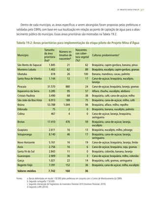 311
Município
Tamanho
da área
prioritária
(ha)a
Número es-
timativo de
nascentesb
Nascentes
con cober-
tura vegetal
(%)c
Culturas predominantesd
São Bento do Sapucaí 1.845 21 62 Braquiária, capim-gordura, banana, pínus
Monteiro Lobato 1.402 62 89 Braquiária, eucalipto, capim-gordura, gramas
Ubatuba 618 26 100 Banana, mandioca, cacau, palmito
Santa Rosa de Viterbo 1.144 12 17 Cana-de-açúcar, braquiária, eucalipto,
laranja
Piracaia 31.570 880 24 Cana-de-açúcar, braquiária, laranja, gramas
Itapecerica da Serra 3.285 95 57 Alface, chuchu, eucalipto, abóbora
Cristais Paulista 3.490 68 38 Braquiária, café, cana-de-açúcar, milho
São João da Boa Vista 6.913 189 75 Braquiária, cana-de-açúcar, milho, café
Ibiúna 53.788 1.044 94 Braquiária, alface, milho, repolho
Eldorado 75 2 0 Braquiária, banana, eucalipto, palmito
Colina 467 4 0 Cana-de-açúcar, laranja, braquiária,
seringueira
Brotas 17.410 476 59 Braquiária, cana-de-açúcar, laranja,
eucalipto
Guapiara 2.611 16 13 Braquiária, eucalipto, milho, pêssego
Votuporanga 8.140 46 17 Braquiária, cana-de-açúcar, laranja,
seringueira
Novo Horizonte 5.161 16 19 Cana-de-açúcar, braquiária, laranja, limão
Assis 2.756 16 6 Cana-de-açúcar, braquiária, soja, gramas
Santa Fé do Sul 2.843 11 0 Braquiária, colonião, banana, laranja
Guararapes 2.909 36 3 Cana-de-açúcar, braquiária, milho, colonião
Garça 1.021 22 14 Braquiária, café, gramas, seringueira
Regente Feijó 7.391 152 36 Braquiária, cana-de-açúcar, milho, eucalipto
Valores médios 7.742 160 36
Tabela 19.2: Áreas prioritárias para implementação da etapa piloto do Projeto Mina d’Água
Fontes:	 a. Bacias delimitadas em escala 1:50.000 pelas prefeituras em conjunto com o Centro de Monitoramento da CBRN.
	 b. Segundo cartografia 1:50.000 .
	 c. Segundo intersecção de fragmentos do Inventário Florestal 2010 (Instituto Florestal, 2010).
	 d. Segundo LUPA (2010).
	
Dentro de cada município, as áreas específicas a serem abrangidas foram propostas pelas prefeituras e
validadas pela CBRN, com base em sua localização em relação ao ponto de captação de água para o abas-
tecimento público do município. Essas áreas prioritárias são mostradas na Tabela 19.2.
19. PROJETO MINA D’ÁGUA
 