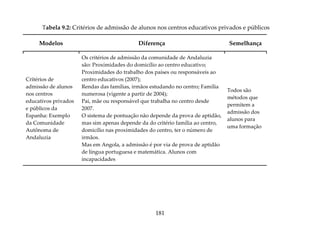 181
Tabela 9.2: Critérios de admissão de alunos nos centros educativos privados e públicos
Modelos Diferença Semelhança
Critérios de
admissão de alunos
nos centros
educativos privados
e públicos da
Espanha: Exemplo
da Comunidade
Autônoma de
Andaluzia
Os critérios de admissão da comunidade de Andaluzia
são: Proximidades do domicílio ao centro educativo;
Proximidades do trabalho dos países ou responsáveis ao
centro educativos (2007);
Rendas das famílias, irmãos estudando no centro; Família
numerosa (vigente a partir de 2004);
Pai, mãe ou responsável que trabalha no centro desde
2007.
O sistema de pontuação não depende da prova de aptidão,
mas sim apenas depende da do critério família ao centro,
domicílio nas proximidades do centro, ter o número de
irmãos.
Mas em Angola, a admissão é por via de prova de aptidão
de língua portuguesa e matemática. Alunos com
incapacidades
Todos são
métodos que
permitem a
admissão dos
alunos para
uma formação
 