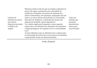 182
Critérios de
admissão de alunos
nos Centros
Educativos privados
e Públicos em
Angola
Diferença reside no fato de que em Angola a admissão de
alunos não segue os parâmetros da comunidade de
Andaluzia na Espanha, essa prática de admissão dos
alunos é democrática, sem quaisquer, imposições não tem
nada a ver com os fatores mencionados na comunidade
Educativa de Andaluzia. A admissão dos alunos não
depende de afinidade, apenas depende de:
Ter a idade exigida para frequentar a classe seguinte,
realizar prova de admissão nas disciplinas de matemática
e língua portuguesa. Ser angolano ou ter a nacionalidade
local.
A maior diferença é que na admissão está a comprovação
da maturidade dos alunos por meio da prova de admissão,
o qual permite avaliar seu desenvolvimento.
Todos são
métodos que
permitem
admissão dos
alunos para
uma formação.
Fonte: (Própria)
 