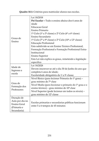 231
Quadro 10.1: Critérios para matricular alunos nas escolas.
Graus de
Ensino
Lei 18/2018
Pré Escolar – Todo o ensino abaixo dos 6 anos de
idade
Educacao Geral
Ensino Primario
1º Ciclo (1ª a 3ª classe) e 2º Ciclo (4ª a 6ª classe)
Ensino Secundario
1º Ciclo (7ª a 9ª classe) e 2º Ciclo (10ª a 12ª classe)
Educação Profissional
Esta subdivide-se em Ensino Técnico Profissional,
Formação Profissional e Formação Profissional Extra-
Institucional
Ensino Superior
Esta Lei não explica os graus, remetendo a legislação
específica
Idade de
Ingresso a
escola
Lei 18/2028
Devem inscrever-se até o dia 30 de Junho do ano que
completa 6 anos de idade;
Escolaridade obrigatória da 1a a 9a classe;
Grau de
Formação dos
Professores
Nivel Básico (para lecionar Primaria do 1º grau) –
grau mínimo de 7ª clase
Nivel Medio (para leccionar o primario do 1º grau e o
ensino técnico) – grau mínimo de 10ª clase
Nivel Superior (pode lecionar em todos os niveis) –
grau minimo de 12ª classe
Duração de
Aula por dia no
Ensino Geral
(Primaria e
Secundaria)
Escolas primarias e secundarias públicas funcionam
entre 5 a 6 tempos de 45 minutos
 