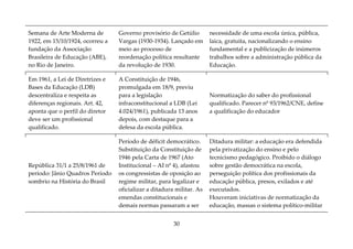 30
Semana de Arte Moderna de
1922, em 15/10/1924, ocorreu a
fundação da Associação
Brasileira de Educação (ABE),
no Rio de Janeiro.
Governo provisório de Getúlio
Vargas (1930-1934). Lançado em
meio ao processo de
reordenação política resultante
da revolução de 1930.
necessidade de uma escola única, pública,
laica, gratuita, nacionalizando o ensino
fundamental e a publicização de inúmeros
trabalhos sobre a administração pública da
Educação.
Em 1961, a Lei de Diretrizes e
Bases da Educação (LDB)
descentraliza e respeita as
diferenças regionais. Art. 42,
aponta que o perfil do diretor
deve ser um profissional
qualificado.
A Constituição de 1946,
promulgada em 18/9, previu
para a legislação
infraconstitucional a LDB (Lei
4.024/1961), publicada 13 anos
depois, com destaque para a
defesa da escola pública.
Normatização do saber do profissional
qualificado. Parecer nº 93/1962/CNE, define
a qualificação do educador
República 31/1 a 25/8/1961 de
período: Jânio Quadros Período
sombrio na História do Brasil
Período de déficit democrático.
Substituição da Constituição de
1946 pela Carta de 1967 (Ato
Institucional – AI nº 4), afastou
os congressistas de oposição ao
regime militar, para legalizar e
oficializar a ditadura militar. As
emendas constitucionais e
demais normas passaram a ser
Ditadura militar: a educação era defendida
pela privatização do ensino e pelo
tecnicismo pedagógico. Proibido o diálogo
sobre gestão democrática na escola,
perseguição política dos profissionais da
educação pública, presos, exilados e até
executados.
Houveram iniciativas de normatização da
educação, massas o sistema político-militar
 