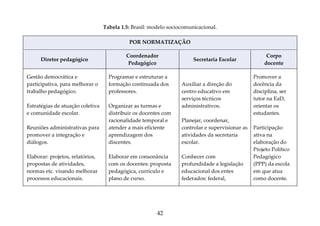 42
Tabela 1.5: Brasil: modelo sociocomunicacional.
POR NORMATIZAÇÃO
Diretor pedagógico
Coordenador
Pedagógico
Secretaria Escolar
Corpo
docente
Gestão democrática e
participativa, para melhorar o
trabalho pedagógico.
Estratégias de atuação coletiva
e comunidade escolar.
Reuniões administrativas para
promover a integração e
diálogos.
Elaborar: projetos, relatórios,
propostas de atividades,
normas etc. visando melhorar
processos educacionais.
Programar e estruturar a
formação continuada dos
professores.
Organizar as turmas e
distribuir os docentes com
racionalidade temporal e
atender a mais eficiente
aprendizagem dos
discentes.
Elaborar em consonância
com os docentes: proposta
pedagógica, currículo e
plano de curso.
Auxiliar a direção do
centro educativo em
serviços técnicos
administrativos.
Planejar, coordenar,
controlar e supervisionar as
atividades da secretaria
escolar.
Conhecer com
profundidade a legislação
educacional dos entes
federados: federal,
Promover a
docência da
disciplina, ser
tutor na EaD,
orientar os
estudantes.
Participação
ativa na
elaboração do
Projeto Político
Pedagógico
(PPP) da escola
em que atua
como docente.
 