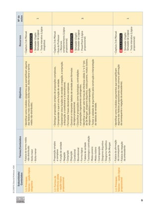 9
©
COGITO,
Guia
do
Professor,
ASA
Subunidade/
Conteúdos
Temas/Conteúdos
Objetivos
Recursos
Nº
de
aulas
1.3.
Principais
falácias
–
opção
lógica
silogística
¤
Falácia
do
termo
médio
não-distribuído
¤
Ilícita
maior
¤
Ilícita
menor
¤
Identiﬁcar
como
inválidos
silogismos
que
exempliﬁcam
alguma
das
falácias
mais
comuns
(ilícita
maior,
ilícita
menor
e
termo
médio
não-distribuído).
¤
Capítulo
2
do
Manual
¤
Simulador
(Cogito:
Simulador
de
Lógica)
¤
Teste
interativo
(Lógica
silogística)
1
1.2.
Formas
de
inferência
válida
–
opção
lógica
proposicional
¤
Proposição
simples
e
complexa
¤
Função
de
verdade
¤
Negação
¤
Conjunção
¤
Disjunção
¤
Condicional
¤
Bicondicional
¤
Forma
lógica
¤
Tabela
de
verdade
¤
Tautologia
e
contradição
¤
Modus
ponens
¤
Modus
tollens
¤
Contraposição
¤
Silogismo
disjuntivo
¤
Silogismo
hipotético
¤
Leis
de
De
Morgan
¤
Distinguir
proposições
simples
de
proposições
complexas.
¤
Compreender
o
que
é
uma
função
de
verdade.
¤
Caracterizar
cinco
funções
de
verdade:
a
negação,
a
conjunção,
a
disjunção,
a
condicional
e
a
bicondicional.
¤
Formalizar
frases
declarativas
complexas.
¤
Construir
e
interpretar
tabelas
de
verdade
para
fórmulas
da
lógica
proposicional.
¤
Classiﬁcar
proposições
como
tautologias,
contradições
e
proposições
logicamente
contingentes.
¤
Identiﬁcar
e
aplicar
sete
formas
de
inferência
válida:
1.
a
e
2.
a
leis
de
De
Morgan,
silogismo
disjuntivo,
modus
ponens,
modus
tollens,
silogismo
hipotético
e
contraposição.
¤
Testar
a
validade
de
argumentos
pela
construção
e
interpretação
de
tabelas
de
verdade.
¤
Capítulo
3
do
Manual
¤
Guia
do
Professor
‒
Recursos
complementares
(Lógica
proposicional)
¤
Simulador
(Cogito:
Simulador
de
Lógica)
¤
PowerPoint
(Lógica
proposicional)
3
1.3.
Principais
falácias
–
opção
lógica
proposicional
¤
Falácia
da
aﬁrmação
da
consequente
¤
Falácia
da
negação
da
antecedente
¤
Identiﬁcar
como
inválidos
argumentos
que
exempliﬁcam
alguma
das
falácias
proposicionais
mais
comuns
(aﬁrmação
da
consequente
e
negação
da
antecedente).
¤
Capítulo
3
do
Manual
¤
Simulador
(Cogito:
Simulador
de
Lógica)
¤
Teste
interativo
(Lógica
proposicional)
1
 