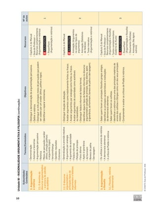 10
©
COGITO,
Guia
do
Professor,
ASA
Subunidade/
Conteúdos
Temas/Conteúdos
Objetivos
Recursos
Nº
de
aulas
2.
Argumentação
e
retórica
2.1.
O
domínio
do
discurso
argumentativo
–
a
procura
da
adesão
do
auditório
•
Demonstração
•
Axiomas
e
teoremas
•
Argumentação
persuasiva
•
Retórica
•
Meios
de
persuasão:
caráter
(êthos),
emoção
(pathos)
e
argumento
(logos)
•
Verosimilhança
•
Opiniões
reputadas
•
Entimema
•
Distinguir
a
demonstração
da
argumentação
persuasiva.
•
Deﬁ
nir
a
retórica.
•
Distinguir
os
três
principais
meios
de
persuasão
que
podem
ser
usados
por
um
orador
(êthos,
pathos
e
logos).
•
Identiﬁ
car
e
reparar
entimemas.
•
Capítulo
4
do
Manual
•
Guia
do
Professor
‒
Recursos
complementares
(Argumentação
e
retórica)
•
PowerPoint
(Argumentação
e
retórica)
1
2.2.
O
discurso
argumentativo
–
principais
tipos
de
argumentos
e
falácias
informais
•
Generalização
e
previsão
indutiva
•
Argumento
por
analogia
•
Argumento
de
autoridade
•
Falácia
informal
•
Petição
de
princípio
•
Falso
dilema
•
Apelo
à
ignorância
•
Ad
hominem
•
Boneco
de
palha
•
Derrapagem
•
Distinguir
indução
de
dedução.
•
Avaliar
argumentos
como
indutivamente
fortes
ou
fracos.
•
Avaliar
argumentos
por
analogia
como
fortes
ou
fracos.
•
Avaliar
argumentos
de
autoridade
como
aceitáveis
ou
inaceitáveis.
•
Distinguir
falácia
informal
de
falácia
formal.
•
Identiﬁ
car
alguns
tipos
de
falácias
informais
no
discurso
argumentativo
(petição
de
princípio,
falso
dilema,
apelo
à
ignorância,
ad
hominem,
boneco
de
palha
e
derrapagem).
•
Capítulo
4
do
Manual
•
Animação
(Argumentos
no
cinema:
tipos
de
argumentos)
•
Animação
(Detetores
de
falácias)
•
Teste
interativo
(Argumentação
e
retórica)
2
3.
Argumentação
e
ﬁ
losoﬁ
a
3.1.
Filosoﬁ
a,
retórica
e
democracia
•
Os
soﬁ
stas
e
o
ensino
da
retórica
•
A
democracia
ateniense
•
A
crítica
de
Platão
à
retórica
•
Saber
quem
foram
os
principais
ﬁ
lósofos
gregos
antigos.
•
Identiﬁ
car
as
principais
características
e
instituições
da
democracia
ateniense.
•
Saber
quem
foram
os
soﬁ
stas.
•
Identiﬁ
car
a
retórica
como
uma
das
principais
matérias
de
ensino
dos
soﬁ
stas
e
Górgias
como
um
dos
seus
principais
mestres.
•
Compreender
e
avaliar
as
críticas
de
Platão
à
retórica.
•
Capítulo
5
do
Manual
•
Guia
do
Professor
‒
Recursos
complementares
(Argumentação
e
ﬁ
losoﬁ
a)
•
Textos
complementares
(Caderno
do
Aluno)
•
PowerPoint
(Argumentação
e
ﬁ
losoﬁ
a)
•
Documento
(Soﬁ
stas)
•
Animação
(Na
ágora
outrora)
3
Unidade
III
–
RACIONALIDADE
ARGUMENTATIVA
E
FILOSOFIA
(continuação)
 