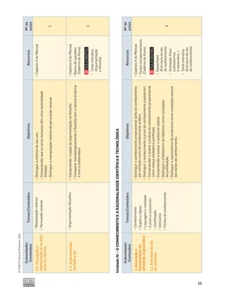 11
©
COGITO,
Guia
do
Professor,
ASA
Unidade
IV
–
O
CONHECIMENTO
E
A
RACIONALIDADE
CIENTÍFICA
E
TECNOLÓGICA
Subunidade/
Conteúdos
Temas/Conteúdos
Objetivos
Recursos
Nº
de
aulas
3.2.
Persuasão
e
manipulação
ou
os
dois
usos
da
retórica
¤
Manipulação
retórica
¤
Persuasão
racional
¤
Distinguir
a
retórica
do
seu
uso.
¤
Compreender
que
os
seres
humanos
têm
uma
racionalidade
limitada.
¤
Distinguir
a
manipulação
retórica
da
persuasão
racional.
¤
Capítulo
5
do
Manual
1
3.3.
Argumentação,
verdade
e
ser
¤
Argumentação
ﬁlosóﬁca
¤
Compreender
o
papel
da
argumentação
na
ﬁlosoﬁa.
¤
Comparar
metodologicamente
a
ﬁlosoﬁa
com
a
ciência
empírica
e
com
a
matemática.
¤
Capítulo
5
do
Manual
¤
Banco
de
questões
(Caderno
do
Aluno)
¤
Teste
interativo
(Argumentação
e
ﬁlosoﬁa)
1
Subunidade/
Conteúdos
Temas/Conteúdos
Objetivos
Recursos
Nº
de
aulas
1.
Descrição
e
interpretação
da
atividade
cognoscitiva
1.1.
Estrutura
do
ato
de
conhecer
¤
Conhecimento
¤
Sujeito
e
objeto
¤
Linguagem
e
realidade
¤
A
priori
e
a
posteriori
¤
Justiﬁcação
¤
Ceticismo
¤
Fontes
de
conhecimento
¤
Distinguir
o
conhecimento
proposicional
tanto
do
conhecimento
por
contacto
como
do
conhecimento
prático.
¤
Distinguir
o
conhecimento
a
priori
do
conhecimento
a
posteriori.
¤
Compreender
e
avaliar
a
análise
do
conhecimento
proposicional
como
crença
verdadeira
justiﬁcada.
¤
Compreender
e
avaliar
o
ceticismo
radical.
¤
Distinguir
o
infalibilismo
do
fabilismo
como
conceções
da
justiﬁcação.
¤
Distinguir
o
racionalismo
do
empirismo
como
conceções
acerca
das
fontes
de
conhecimento.
¤
Capítulo
6
do
Manual
¤
Textos
complementares
(Caderno
do
Aluno)
¤
PowerPoint
(Estrutura
do
ato
de
conhecimento)
¤
Animação
(Para
conhecermos
é
necessário...)
¤
Teste
interativo
(Estrutura
do
ato
de
conhecimento)
3
 