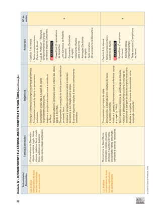 12
©
COGITO,
Guia
do
Professor,
ASA
Unidade
IV
–
O
CONHECIMENTO
E
A
RACIONALIDADE
CIENTÍFICA
E
TECNOLÓGICA
(continuação)
Subunidade/
Conteúdos
Temas/Conteúdos
Objetivos
Recursos
Nº
de
aulas
1.2.
Análise
comparativa
de
duas
teorias
explicativas
do
conhecimento
•
O
racionalismo
de
Descartes:
dúvida
metódica,
cogito,
ideias
claras
e
distintas,
Deus,
mundo
físico,
substância,
dualismo
mente-corpo,
círculo
cartesiano
•
Distinguir
a
certeza
psicológica
da
certeza
epistémica.
•
Compreender
o
papel
da
dúvida
no
pensamento
cartesiano.
•
Compreender
a
natureza
e
o
papel
do
cogito
no
pensamento
cartesiano.
•
Analisar
a
posição
cartesiana
sobre
a
existência
de
Deus.
•
Relacionar
o
teísmo
cartesiano
com
o
critério
das
ideias
claras
e
distintas.
•
Compreender
a
superação
da
dúvida
quanto
à
existência
do
mundo
físico.
•
Analisar
a
perspetiva
cartesiana
sobre
a
natureza
da
mente
e
a
sua
relação
com
o
corpo.
•
Examinar
algumas
objeções
à
teoria
do
conhecimento
cartesiana.
•
Capítulo
7
do
Manual
•
Textos
complementares
(Caderno
do
Aluno)
•
Guia
do
Professor
‒
Recursos
complementares
(O
círculo
cartesiano
segundo
Descartes)
•
PowerPoint
(O
racionalismo
de
Descartes)
•
Link
(Cartesius,
de
Roberto
Rosselini)
•
Documento
(Da
dúvida
ao
cogito)
•
Documento
(Razões
para
o
ceticismo)
•
Animação
(Da
dúvida
ao
cogito)
•
Teste
interativo
(O
racionalismo
de
Descartes)
4
1.2.
Análise
comparativa
de
duas
teorias
explicativas
do
conhecimento
•
O
empirismo
de
David
Hume:
impressões
e
ideias,
relações
de
ideias
e
questões
de
facto,
causalidade,
hábito,
conjunção
constante
e
conexão
necessária
•
Compreender
o
princípio
da
cópia.
•
Compreender
a
distinção
entre
relações
de
ideias
e
questões
de
facto.
•
Analisar
a
perspetiva
humeana
sobre
a
inferência
causal
e
o
papel
do
hábito.
•
Compreender
o
problema
da
justiﬁ
cação
da
indução.
•
Analisar
a
perspetiva
humeana
sobre
a
natureza
da
causalidade
e
a
origem
da
ideia
de
conexão
necessária.
•
Avaliar
a
perspetiva
humeana
da
causalidade
como
conjunção
constante.
•
Capítulo
8
do
Manual
•
Textos
complementares
(Caderno
do
Aluno)
•
PowerPoint
(O
empirismo
de
Hume)
•
Animação
(Ideias
impressionantes)
•
Teste
interativo
(O
empirismo
de
Hume)
4
 