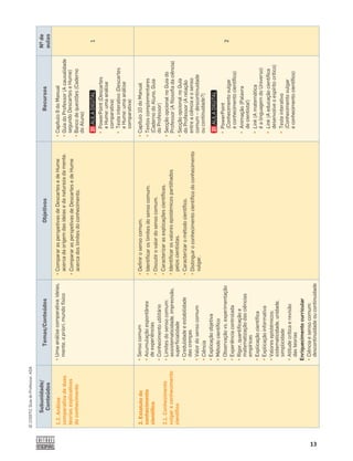 13
©
COGITO,
Guia
do
Professor,
ASA
Subunidade/
Conteúdos
Temas/Conteúdos
Objetivos
Recursos
Nº
de
aulas
1.2.
Análise
comparativa
de
duas
teorias
explicativas
do
conhecimento
•
Uma
análise
comparativa:
ideias,
mente,
a
priori,
mundo
físico
•
Comparar
as
perspetivas
de
Descartes
e
de
Hume
acerca
da
origem
das
ideias
e
da
natureza
da
mente.
•
Comparar
as
perspetivas
de
Descartes
e
de
Hume
acerca
dos
limites
do
conhecimento.
•
Capítulo
9
do
Manual
•
Guia
do
Professor
(A
causalidade
segundo
Descartes
e
Hume)
•
Banco
de
questões
(Caderno
do
Aluno)
•
PowerPoint
(Descartes
e
Hume:
uma
análise
comparativa)
•
Teste
interativo
(Descartes
e
Hume:
uma
análise
comparativa)
1
2.
Estatuto
do
conhecimento
cientíﬁ
co
2.1.
Conhecimento
vulgar
e
conhecimento
cientíﬁ
co
•
Senso
comum
•
Acumulação
espontânea
de
experiências
•
Conhecimento
utilitário
•
Limites
do
senso
comum:
assistematicidade,
imprecisão,
superﬁ
cialidade
•
Credulidade
e
estabilidade
das
crenças
•
Valor
do
senso
comum
•
Ciência
•
Explicação
objetiva
•
Método
cientíﬁ
co
•
Observação
vs.
experimentação
•
Experiência
controlada
•
Rigor,
quantiﬁ
cação
e
matematização
das
ciências
empíricas
•
Explicação
cientíﬁ
ca
•
Explicação
informativa
•
Valores
epistémicos:
sistematicidade,
unidade,
simplicidade
•
Atitude
crítica
e
revisão
das
teorias
Enriquecimento
curricular
•
Ciência
e
senso
comum:
descontinuidade
ou
continuidade
•
Deﬁ
nir
o
senso
comum.
•
Identiﬁ
car
os
limites
do
senso
comum.
•
Discutir
o
valor
do
senso
comum.
•
Caracterizar
as
explicações
cientíﬁ
cas.
•
Identiﬁ
car
os
valores
epistémicos
partilhados
pelos
cientistas.
•
Caracterizar
o
método
cientíﬁ
co.
•
Distinguir
o
conhecimento
cientíﬁ
co
do
conhecimento
vulgar.
•
Capítulo
10
do
Manual
•
Textos
complementares
(Caderno
do
Aluno,
Guia
do
Professor)
•
Secção
opcional
no
Guia
do
Professor
(A
ﬁ
losoﬁ
a
da
ciência)
•
Secção
opcional
no
Guia
do
Professor
(A
relação
entre
a
ciência
e
o
senso
comum
–
descontinuidade
ou
continuidade?)
•
PowerPoint
(Conhecimento
vulgar
e
conhecimento
cientíﬁ
co)
•
Animação
(Palavra
de
cientista!)
•
Link
(A
matemática
é
a
linguagem
do
Universo)
•
Link
(A
educação
cientíﬁ
ca
desenvolve
o
espírito
crítico)
•
Teste
interativo
(Conhecimento
vulgar
e
conhecimento
cientíﬁ
co)
2
 