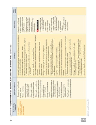 14
©
COGITO,
Guia
do
Professor,
ASA
Subunidade/
Conteúdos
Temas/Conteúdos
Objetivos
Recursos
Nº
de
aulas
2.2.
Ciência
e
construção
–
validade
e
veriﬁcabilidade
das
hipóteses
¤
Descoberta
e
justiﬁcação
¤
Testes
lógicos
¤
Testes
empíricos
¤
Indutivismo/conceção
indutivista
do
método
cientíﬁco
e
da
ciência
¤
Observação
e
indução
¤
Objeções
ao
indutivismo
¤
Observação
vs.
problemas
¤
Método
hipotético-dedutivo
¤
Veriﬁcação
vs.
conﬁrmação
¤
Objeções
à
tese
da
conﬁrmabilidade
¤
Popper
e
o
problema
da
indução
¤
Falsiﬁcacionismo/conceção
falsiﬁcacionista
do
método
cientíﬁco
e
da
ciência
¤
Proposições
falsiﬁcáveis
e
não
falsiﬁcáveis
¤
Grau
de
falsiﬁcabilidade
¤
Popper
e
o
problema
da
demarcação
¤
Falsiﬁcação
vs.
corroboração
¤
Objeções
ao
falsiﬁcacionismo
¤
Distinguir,
na
construção
das
hipóteses,
o
contexto
da
descoberta
do
contexto
da
justiﬁcação.
¤
Relacionar
justiﬁcação
com
submissão
a
testes.
¤
Identiﬁcar
tipos
de
testes
bem
como
procedimentos,
objetivos
e
signiﬁcado
dos
resultados
obtidos.
¤
Descrever
a
perspetiva
indutivista
do
método
cientíﬁco
e
da
ciência.
¤
Apresentar
objeções
à
perspetiva
indutivista.
¤
Analisar
a
relação
entre
observação
e
teoria,
segundo
a
perspetiva
de
Popper.
¤
Apresentar
a
tese
da
conﬁrmabilidade,
defendida
pelos
positivistas
lógicos.
¤
Distinguir
conﬁrmação
de
veriﬁcação
de
hipóteses.
¤
Relacionar
grau
de
conﬁrmação
com
grau
de
probabilidade.
¤
Apresentar
objeções
à
tese
da
conﬁrmabilidade.
¤
Explicar
o
problema
da
indução
de
Hume
e
o
modo
como
a
perspetiva
falsiﬁcacionista
e
dedutivista
de
Popper
resolve
esse
problema.
¤
Explicitar
e
aplicar
a
noção
de
falsiﬁcabilidade.
¤
Reconhecer
proposições
falsiﬁcáveis
e
não
falsiﬁcáveis.
¤
Relacionar
grau
de
falsiﬁcabilidade
com
grau
de
informação
empírica.
¤
Explicar
as
características
das
teorias
cientíﬁcas
mais
avançadas
e
explicativas,
de
acordo
com
Popper.
¤
Apresentar
o
problema
da
demarcação
e
explicar
a
solução
de
Popper
para
esse
problema.
¤
Distinguir
a
noção
de
corroboração
da
teoria
da
noção
de
conﬁrmação
da
teoria.
¤
Comparar
a
perspetiva
de
Popper
sobre
o
método
cientíﬁco
e
o
resultado
dos
testes
com
a
perspetiva
dos
defensores
da
tese
da
conﬁrmabilidade.
¤
Apresentar
objeções
à
perspetiva
falsiﬁcacionista.
¤
Capítulo
11
do
Manual
¤
Textos
complementares
(Caderno
do
Aluno,
Guia
do
Professor)
¤
Secção
opcional
no
Guia
do
Professor
(Objeções
à
perspetiva
indutivista
sobre
o
método
cientíﬁco.
Formulações
matemáticas)
¤
PowerPoint
(Ciência
e
construção:
validade
e
veriﬁcabilidade
das
hipóteses)
¤
Link
(O
problema
da
indução)
¤
Link
(Understanding
science
–
how
science
really
works,
University
of
California
Museum
of
Paleontology)
¤
Teste
interativo
(Ciência
e
construção:
validade
e
veriﬁcabilidade
das
hipóteses)
3
Unidade
IV
–
O
CONHECIMENTO
E
A
RACIONALIDADE
CIENTÍFICA
E
TECNOLÓGICA
(continuação)
 