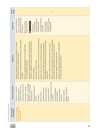15
©
COGITO,
Guia
do
Professor,
ASA
Subunidade/
Conteúdos
Temas/Conteúdos
Objetivos
Recursos
Nº
de
aulas
2.3.
A
racionalidade
cientíﬁca
e
a
questão
da
objetividade.
¤
Progresso
vs.
mudança
¤
Progresso
cientíﬁco:
problema,
teoria
e
crítica
¤
A
eliminação
crítica
do
erro
¤
Aproximação
à
verdade
¤
Objetividade
e
racionalidade
cientíﬁcas
–
a
comparação
crítica
de
teorias
¤
Obstáculos
ao
progresso
cientíﬁco
¤
Paradigma
¤
Ciência
normal
¤
Anomalia
persistente
¤
Ciência
extraordinária
¤
Revolução
cientíﬁca
¤
Investigação
cumulativa
e
não
cumulativa
¤
Incomensurabilidade
dos
paradigmas
¤
Critérios
partilhados
de
escolha
¤
Fatores
subjetivos
¤
Objeções
à
perspetiva
de
Kuhn
¤
Explicar
o
método
das
conjeturas
e
refutações,
ou
método
da
discussão
crítica,
proposto
por
Popper.
¤
Relacionar
o
método
da
discussão
crítica
com
a
aproximação
à
verdade.
¤
Explicar
a
perspetiva
de
Popper
acerca
da
objetividade
e
da
racionalidade
cientíﬁcas.
¤
Apresentar
a
perspetiva
de
Kuhn
sobre
o
desenvolvimento
da
ciência
–
paradigma,
ciência
normal,
revolução
cientíﬁca.
¤
Deﬁnir
paradigma.
¤
Caracterizar
a
ciência
normal.
¤
Mostrar
como
começa
e
como
termina
uma
revolução
cientíﬁca.
¤
Explicar
a
tese
da
incomensurabilidade
dos
paradigmas.
¤
Mostrar
as
implicações
da
tese
da
incomensurabilidade
dos
paradigmas
na
conceção
da
ciência
como
uma
atividade
progressiva.
¤
Identiﬁcar
critérios
partilhados
de
escolha
entre
teorias.
¤
Mostrar
por
que
razão,
segundo
Kuhn,
os
critérios
partilhados
não
asseguram
a
objetividade
da
escolha
entre
teorias.
¤
Apresentar
objeções
à
perspetiva
de
Kuhn.
¤
Confrontar
a
perspetiva
de
Popper
acerca
da
objetividade
da
ciência
com
a
perspetiva
de
Kuhn.
¤
Capítulo
12
do
Manual
¤
Textos
complementares
(Caderno
do
Aluno,
Guia
do
Professor)
¤
Banco
de
questões
(Caderno
do
Aluno)
¤
PowerPoint
(A
racionalidade
cientíﬁca
e
a
questão
da
objetividade)
¤
Vídeo
(Elaine
Morgan
‒
Ted
Talks)
¤
Teste
interativo
(A
racionalidade
cientíﬁca
e
a
questão
da
objetividade)
3
 