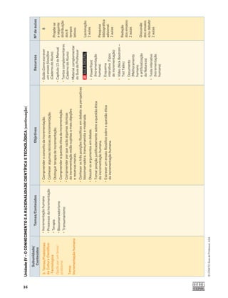 16
©
COGITO,
Guia
do
Professor,
ASA
Subunidade/
Conteúdos
Temas/Conteúdos
Objetivos
Recursos
Nº
de
aulas
3.
Temas/Problemas
da
Cultura
Cientíﬁ
co-
-Tecnológica
Opção
por
um
tema/
problema
Tema:
Incrementação
humana
•
Incrementação
humana
•
Processos
da
incrementação
•
Terapia
•
Bioconservadorismo
•
Transumanismo
•
Compreender
o
conceito
da
incrementação.
•
Conhecer
algumas
técnicas
da
incrementação.
•
Distinguir
terapia
de
incrementação.
•
Compreender
a
questão
ética
da
incrementação.
•
Compreender
por
que
razão
algumas
técnicas
da
incrementação
estão
sujeitas
a
mais
objeções
e
reservas
morais.
•
Conhecer
as
três
posições
ﬁ
losóﬁ
cas
em
debate:
as
perspetivas
bioconservadora,
transumanista
e
moderada.
•
Discutir
os
argumentos
em
debate.
•
Tomar
posição
justiﬁ
cadamente
sobre
a
questão
ética
da
incrementação
humana.
•
Escrever
um
ensaio
ﬁ
losóﬁ
co
sobre
a
questão
ética
da
incrementação
humana.
•
Guião
Como
escrever
um
ensaio
ﬁ
losóﬁ
co
(Caderno
do
Aluno)
•
Capítulo
13
do
Manual
•
Textos
complementares
(Caderno
do
Aluno)
•
Material
complementar
do
Guia
do
Professor
•
PowerPoint
(Incrementação
humana)
•
Esquema
interativo
(Tipos
de
incrementação)
•
Vídeo
(Nick
Bostrom
‒
Ted
Talks)
•
Documento
(Melhoramento
humano
e
artiﬁ
cialização
da
Natureza)
•
Teste
interativo
(Incrementação
humana)
8
Propõe-se
a
seguinte
distribuição
dos
8
tempos
letivos:
Lecionação:
2
aulas
Pesquisa
bibliográﬁ
ca
adicional:
2
aulas
Redação
dos
ensaios:
2
aulas
Discussão
dos
ensaios
e/ou
debate:
2
aulas
Unidade
IV
–
O
CONHECIMENTO
E
A
RACIONALIDADE
CIENTÍFICA
E
TECNOLÓGICA
(continuação)
 