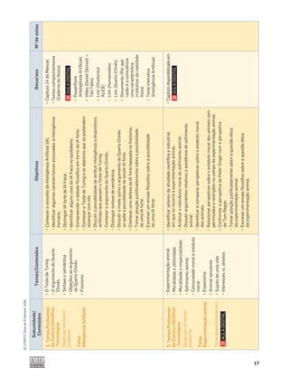 17
©
COGITO,
Guia
do
Professor,
ASA
Subunidade/
Conteúdos
Temas/Conteúdos
Objetivos
Recursos
Nº
de
aulas
3.
Temas/Problemas
da
Cultura
Cientíﬁ
co-
-Tecnológica
Opção
por
um
tema/
problema
Tema:
Inteligência
Artiﬁ
cial
•
O
Teste
de
Turing
•
O
argumento
do
Quarto
Chinês
•
Sintaxe
e
semântica
•
Objeções
ao
argumento
do
Quarto
Chinês
•
Fisicismo
•
Conhecer
o
conceito
de
Inteligência
Artiﬁ
cial
(IA).
•
Identiﬁ
car
algumas
características
associadas
à
inteligência
humana.
•
Distinguir
IA
forte
de
IA
fraca.
•
Identiﬁ
car
alguns
usos
da
IA
fraca
no
quotidiano.
•
Compreender
o
debate
ﬁ
losóﬁ
co
em
torno
da
IA
forte.
•
Conhecer
o
Teste
de
Turing
e
os
objetivos
que
se
pretendem
alcançar
com
ele.
•
Discutir
a
possibilidade
de
atribuir
inteligência
a
dispositivos
artiﬁ
ciais
que
passem
o
Teste
de
Turing.
•
Conhecer
o
argumento
do
Quarto
Chinês.
•
Distinguir
sintaxe
de
semântica.
•
Discutir
o
modo
como
o
argumento
do
Quarto
Chinês
se
opõe
à
possibilidade
de
existir
IA
forte.
•
Conhecer
uma
defesa
da
IA
forte
baseada
no
ﬁ
sicismo.
•
Tomar
posição
justiﬁ
cadamente
sobre
a
possibilidade
de
uma
IA
forte.
•
Escrever
um
ensaio
ﬁ
losóﬁ
co
sobre
a
possibilidade
de
uma
IA
forte.
•
Capítulo
14
do
Manual
•
Textos
complementares
(Caderno
do
Aluno)
•
PowerPoint
(Inteligência
Artiﬁ
cial)
•
Vídeo
(Daniel
Dennett
‒
Ted
Talks)
•
Link
(Chatterbot
ALICE)
•
Link
(Humanoides)
•
Link
(Quarto
Chinês)
•
Documento
(Por
que
razão
é
a
consciência
uma
característica
irredutível
da
realidade
física)
•
Teste
interativo
(Inteligência
Artiﬁ
cial)
3.
Temas/Problemas
da
Cultura
Cientíﬁ
co-
-Tecnológica
Opção
por
um
tema/
problema
Tema:
Experimentação
animal
Tema
disponibilizado
em
•
Experimentação
animal
•
Moralidade
e
afetividade
•
Moralidade
e
imparcialidade
•
Sofrimento
animal
•
Comunidade
moral
e
estatuto
moral
•
Especismo
•
Animal
senciente
•
Sujeito
de
uma
vida
•
Interesses
vs.
direitos
•
Identiﬁ
car
setores
da
atividade
cientíﬁ
ca
e
industrial
em
que
se
recorre
à
experimentação
animal.
•
Analisar
a
relevância
moral
do
sofrimento
animal.
•
Discutir
argumentos
relativos
à
existência
de
sofrimento
animal.
•
Identiﬁ
car
e
comparar
perspetivas
sobre
o
estatuto
moral
dos
animais.
•
Relacionar
perspetivas
sobre
o
estatuto
moral
dos
animais
com
permissões
e
restrições
no
campo
da
experimentação
animal.
•
Confrontar
a
perspetiva
de
Peter
Singer
com
a
perspetiva
de
Tom
Regan.
•
Tomar
posição
justiﬁ
cadamente
sobre
a
questão
ética
da
experimentação
animal.
•
Escrever
um
ensaio
ﬁ
losóﬁ
co
sobre
a
questão
ética
da
experimentação
animal.
•
Capítulo
disponibilizado
em
 