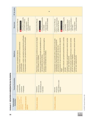 18
©
COGITO,
Guia
do
Professor,
ASA
Unidade
V
–
DESAFIOS
E
HORIZONTES
DA
FILOSOFIA
Subunidade/
Conteúdos
Temas/Conteúdos
Objetivos
Recursos
Nº
de
aulas
Opção
pela
abordagem
segundo
uma
das
respetivas
perspetivas
indicadas:
A
ﬁ
losoﬁ
a
e
os
outros
saberes
•
Justiﬁ
cação
•
Fundamentos
•
Coerência
•
Fiabilidade
•
Reconhecer
a
pluralidade
de
saberes.
•
Compreender
e
avaliar
a
perspetiva
fundacionalista
da
justiﬁ
cação.
•
Compreender
e
avaliar
a
perspetiva
coerentista
da
justiﬁ
cação.
•
Compreender
e
avaliar
a
perspetiva
ﬁ
abilista
da
justiﬁ
cação.
•
Capítulo
15
do
Manual
•
PowerPoint
(A
ﬁ
losoﬁ
a
e
os
outros
saberes)
•
Teste
interativo
(A
ﬁ
losoﬁ
a
e
os
outros
saberes)
8
A
ﬁ
losoﬁ
a
na
cidade
•
Cidadania
•
Democracia
•
Desobediência
civil
•
Liberdade
•
Reconhecer
a
diversidade
dos
problemas
acerca
da
relação
entre
o
Estado
e
os
cidadãos.
•
Examinar
o
problema
da
justiﬁ
cação
da
desobediência
civil
nas
sociedades
democráticas.
•
Examinar
o
problema
dos
limites
da
interferência
legítima
do
Estado
na
liberdade
dos
cidadãos.
•
Capítulo
16
do
Manual
•
PowerPoint
(A
ﬁ
losoﬁ
a
na
cidade)
•
Teste
interativo
(A
ﬁ
losoﬁ
a
na
cidade)
A
ﬁ
losoﬁ
a
e
o
sentido
•
Absurdo
•
Propósito
•
Valor
objetivo
e
valor
subjetivo
•
Compreender
que
a
questão
sobre
o
sentido
da
vida
pode
corresponder
a
várias
perguntas
diferentes
(a
pergunta
pelo
propósito
da
vida,
pelo
valor
da
vida,
etc.).
•
Compreender
em
que
consiste
o
absurdo
da
vida,
segundo
Nagel.
•
Conhecer
e
discutir
a
perspetiva
pessimista
sobre
o
sentido
da
vida.
•
Conhecer
e
discutir
a
perspetiva
de
que
a
vida
tem
sentido
por
ter
valor
objetivamente.
•
Conhecer
e
discutir
a
perspetiva
de
que
a
vida
tem
sentido
por
ter
um
propósito
religioso.
•
Conhecer
e
discutir
a
perspetiva
de
que
a
vida
tem
sentido
por
ter
valor
subjetivamente.
•
Capítulo
17
do
Manual
•
Textos
complementares
(Caderno
do
Aluno)
•
PowerPoint
(A
ﬁ
losoﬁ
a
e
o
sentido)
•
Documento
(Assim
falava
Zaratustra)
•
Vídeo
(Alan
de
Botton
‒
Ted
Talks)
•
Teste
interativo
(A
ﬁ
losoﬁ
a
e
o
sentido)
 