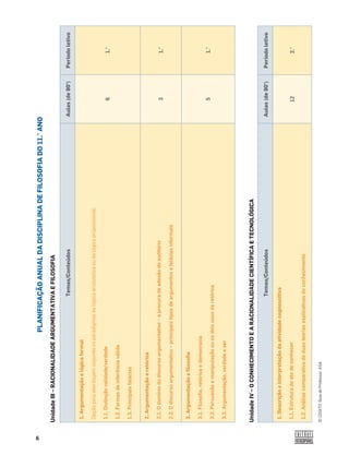 6
©
COGITO,
Guia
do
Professor,
ASA
Temas/Conteúdos
Aulas
(de
90’)
Período
letivo
1.
Descrição
e
interpretação
da
atividade
cognoscitiva
1.1.
Estrutura
do
ato
de
conhecer
1.2.
Análise
comparativa
de
duas
teorias
explicativas
do
conhecimento
12
2.°
PLANIFICAÇÃO
ANUAL
DA
DISCIPLINA
DE
FILOSOFIA
DO
11.°
ANO
Unidade
III
–
RACIONALIDADE
ARGUMENTATIVA
E
FILOSOFIA
Unidade
IV
–
O
CONHECIMENTO
E
A
RACIONALIDADE
CIENTÍFICA
E
TECNOLÓGICA
Temas/Conteúdos
Aulas
(de
90’)
Período
letivo
1.
Argumentação
e
lógica
formal
Opção
pela
abordagem
segundo
os
paradigmas
da
lógica
aristotélica
ou
da
lógica
proposicional.
1.1.
Distinção
validade/verdade
1.2.
Formas
de
inferência
válida
1.3.
Principais
falácias
6
1.°
2.
Argumentação
e
retórica
2.1.
O
domínio
do
discurso
argumentativo
–
a
procura
de
adesão
do
auditório
2.2.
O
discurso
argumentativo
–
principais
tipos
de
argumentos
e
falácias
informais
3
1.°
3.
Argumentação
e
ﬁ
losoﬁ
a
3.1.
Filosoﬁ
a,
retórica
e
democracia
3.2.
Persuasão
e
manipulação
ou
os
dois
usos
da
retórica
3.3.
Argumentação,
verdade
e
ser
5
1.°
 