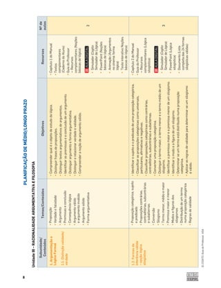 8
©
COGITO,
Guia
do
Professor,
ASA
PLANIFICAÇÃO
DE
MÉDIO/LONGO
PRAZO
Unidade
III
–
RACIONALIDADE
ARGUMENTATIVA
E
FILOSOFIA
Subunidade/
Conteúdos
Temas/Conteúdos
Objetivos
Recursos
Nº
de
aulas
1.
Argumentação
e
Lógica
Formal
1.1.
Distinção
validade/
verdade
•
Proposição
•
Verdade
e
falsidade
•
Argumento
•
Premissas
e
conclusão
•
Consequência
lógica
•
Argumento
válido
e
argumento
inválido
•
Argumento
sólido
•
Forma
argumentativa
•
Compreender
qual
é
o
objeto
de
estudo
da
lógica.
•
Distinguir
frases
de
proposições.
•
Distinguir
textos
argumentativos
de
argumentos.
•
Identiﬁ
car
as
premissas
e
a
conclusão
de
um
argumento.
•
Distinguir
argumento
e
forma
argumentativa.
•
Distinguir
e
relacionar
verdade
e
validade.
•
Compreender
a
noção
de
argumento
sólido.
•
Capítulo
1
do
Manual
•
Textos
complementares
(Caderno
do
Aluno)
•
Guia
do
Professor
‒
Recursos
complementares
(Noções
básicas
de
lógica)
•
Simulador
(Cogito:
Simulador
de
Lógica)
•
PowerPoint
(Noções
básicas
de
lógica)
•
Animação
(Argumentos
no
cinema:
forma
lógica)
•
Teste
interativo
Noções
básicas
de
lógica)
2
1.2.
Formas
de
inferência
válida
–
opção
lógica
silogística
•
Proposição
categórica,
sujeito
e
predicado
•
Proposições
contrárias,
contraditórias,
subcontrárias
e
subalternas
•
Conversão
•
Silogismo
•
Termo
menor,
médio
e
maior
•
Premissa
maior
e
menor
•
Modos
e
ﬁ
guras
dos
silogismos
•
Distribuição
de
um
termo
numa
proposição
categórica
•
Regras
de
validade
•
Identiﬁ
car
o
sujeito
e
o
predicado
de
uma
proposição
categórica.
•
Classiﬁ
car
as
proposições
categóricas
como
universais,
particulares,
aﬁ
rmativas
e
negativas.
•
Classiﬁ
car
proposições
categóricas
como
contrárias,
contraditórias,
subcontrárias
e
subalternas.
•
Converter
uma
proposição
categórica.
•
Distinguir
o
termo
maior,
o
termo
menor
e
o
termo
médio
de
um
silogismo.
•
Identiﬁ
car
a
premissa
maior
e
a
premissa
menor
de
um
silogismo.
•
Identiﬁ
car
o
modo
e
a
ﬁ
gura
de
um
silogismo.
•
Determinar
se
um
termo
está
distribuído
numa
proposição
categórica.
•
Aplicar
as
regras
de
validade
para
determinar
se
um
silogismo
é
válido.
•
Capítulo
2
do
Manual
•
Guia
do
Professor
‒
Recursos
complementares
(Lógica
silogística)
•
Simulador
(Cogito:
Simulador
de
Lógica)
•
PowerPoint
(Lógica
silogística)
•
Documento
(Lista
completa
das
24
formas
silogísticas
válidas)
3
 