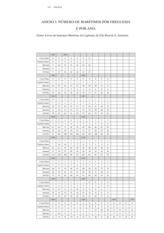 119        ANEXOS




    ANEXO 5: NÚMERO DE MARÍTIMOS POR FREGUESIA

                                             E POR ANO.

(fonte: Livros de Inscrição Marítima da Capitania de Vila Real de S. António)




                  1893          1895
  Corte Pinto      0      0      0      0     0     0      0
Espírito Santo     0      0      0      0     0     0      1
      Mértola      5      22     22    21    21     22    22
      Santana      0      1      1      1     1     1      2
      TOTAL        5      23     23    22    22     23    25
                  1900                             1905
  Corte Pinto      0      0      0      0     0     0      0     0    0    0
Espírito Santo     1      1      1      1     1     1      1     1    1    1
      Mértola      22     25     26    27    27     30    30    30    31   31
      Santana      2      2      2      2     4     4      6     6    6    6
      TOTAL        25     28     29    30    32     35    37    37    38   38
                  1910                             1915
  Corte Pinto      0      1      1      1     1     1      1     1    1    1
Espírito Santo     1      2      1      1     1     1      2     3    3    2
      Mértola      32     32     33    37    41     41    49    51    46   55
      Santana      6      10     11    12    12     12    16    20    20   24
      TOTAL        39     45     46    51    55     55    68    75    70   82
                  1920                             1925
  Corte Pinto      2      2      2      2     2     3      3     3    3    3
Espírito Santo     3      5      5      6     7     8      7     7    8    6
      Mértola      63     64     73    69    70     69    66    64    65   63
      Santana      23     30     28    28    25     27    27    26    22   26
      TOTAL        91    101    108    105   104   107    103   100   98   98
                  1930                             1935
  Corte Pinto      5      5      3      3     3     3      3     3    3    3
Espírito Santo     7      16     16     7     7     6      5     5    5    6
      Mértola      63     61     53    48    48     48    48    48    46   44
      Santana      37     38     37    30    29     29    30    29    28   30
      TOTAL       112    120    109    88    87     86    86    85    82   83
                  1940                             1945
  Corte Pinto      3      3      3      3     3     2      2     2    2    2
Espírito Santo     5      5      5      5     6     5      5     5    5    3
      Mértola      40     37     33    36    31     28    24    22    17   15
      Santana      26     25     23    25    27     26    29    31    29   23
      TOTAL        74     70     64    69    67     61    60    60    53   43
                  1950                             1955
  Corte Pinto      1      1      1      1     1     1      0     0    0    0
Espírito Santo     2      2      2      3     3     3      3     2    2    0
      Mértola      12     12     11    11    10     9      6     6    6    3
      Santana      18     15     15    15    16     15    12    12    9    9
      TOTAL        33     30     29    30    30     28    21    20    17   12
                  1960                             1965                         1970             1973
  Corte Pinto      0      0      0      0     0     0      0     0    0    0     0     0    0     0
Espírito Santo     0      0      0      0     1     0      0     0    0    0     0     1    1     1
      Mértola      3      5      6      6     6     6      6    23    20   20    21    22   21    21
      Santana      8      10     9      8     7     6      6     7    7    6     5     4    2     5
      TOTAL        11     15     15    14    14     12    12    30    27   26    26    27   24    27
 