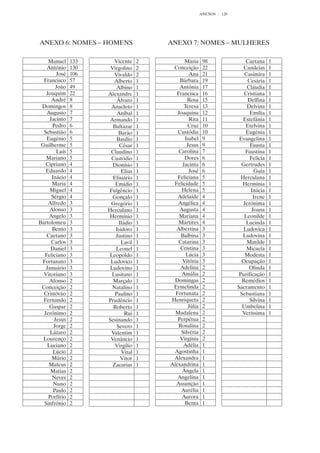 ANEXOS   120




ANEXO 6: NOMES – HOMENS                ANEXO 7: NOMES – MULHERES

    Manuel     133      Vicente    2         Maria      98                Caetana     1
   António     130    Virgolino    2    Conceição       22               Candeias     1
        José   106      Vivaldo    2           Ana      21               Casimira     1
  Francisco    57       Alberto    1       Bárbara      19                 Cesária    1
        João   49        Albino    1       Antónia      17                 Cláudia    1
   Joaquim     22    Alexandre     1     Francisca      16               Cristiana    1
      André    8         Álvaro    1          Rosa      15                 Delfina    1
 Domingos      8      Anacleto     1         Teresa     13                Delvina     1
   Augusto     7         Aníbal    1      Joaquina      12                  Emília    1
     Jacinto   7      Armando      1           Rita     11              Estefânia     1
      Pedro    6       Baltazar    1           Cruz     10                Etelvina    1
  Sebastião    6          Barão    1      Custódia      10                Eugénia     1
   Eugénio     5         Basílio   1         Isabel     9              Evangelina     1
 Guilherme     5          César    1          Jesus     9                   Fausta    1
        Luís   5      Claudino     1      Carolina      7                 Faustina    1
   Mariano     5      Custódio     1         Dores      6                   Felícia   1
   Cipriano    4       Dionísio    1        Jacinta     6               Gertrudes     1
   Eduardo     4           Elias   1           José     6                     Guia    1
      Inácio   4       Elisiário   1      Feliciana     5              Herculana      1
      Maria    4        Emídio     1    Felicidade      5               Hermínia      1
     Miguel    4     Fulgêncio     1        Helena      5                   Inácia    1
      Sérgio   4       Gonçalo     1      Adelaide      4                    Irene    1
    Alfredo    3      Gregório     1      Angélica      4               Jerónima      1
     Alonso    3     Herculano     1       Augusta      4                    Joana    1
     Angelo    3     Hermínio      1       Mariana      4                Leonilde     1
Bartolomeu     3          Iládio   1      Mártires      4                 Lucinda     1
      Bento    3        Isidoro    1     Albertina      3                Ludovica     1
   Caetano     3        Justino    1       Balbina      3               Ludovina      1
      Carlos   3           Lavil   1      Catarina      3                 Matilde     1
     Daniel    3        Leonel     1       Cristina     3                 Micaela     1
  Feliciano    3     Leopoldo      1          Lúcia     3                Modesta      1
 Fortunato     3      Ludovico     1        Vitória     3               Ocupação      1
   Januário    3      Ludovino     1       Adelina      2                   Olinda    1
  Vitoriano    3       Lusitano    1        Amália      2             Purificação     1
     Afonso    2       Marçalo     1     Domingas       2               Remédios      1
 Conceição     2       Natalino    1    Ermelinda       2             Sacramento      1
  Cristóvão    2        Paulino    1     Fortunata      2              Sebastiana     1
  Fernando     2     Prudêncio     1   Henriqueta       2                   Silvina   1
     Gaspar    2       Roberto     1           Júlia    2               Umbelina      1
  Jerónimo     2             Rui   1     Madalena       2               Veríssima     1
       Jesus   2     Sesinando     1      Perpétua      2
       Jorge   2         Severo    1      Rosalina      2
     Lázaro    2      Valentim     1       Silvéria     2
  Lourenço     2      Venâncio     1       Virgínia     2
    Luciano    2        Virgílio   1        Adélia      1
       Lúcio   2           Vital   1    Agostinha       1
      Mário    2           Vítor   1    Alexandra       1
    Mateus     2       Zacarias    1   Alexandrina      1
     Matias    2                            Ângela      1
      Neves    2                          Angelina      1
       Nuno    2                         Assunção       1
       Paulo   2                           Aurélia      1
    Porfírio   2                            Aurora      1
  Sinfrónio    2                             Benta      1
 