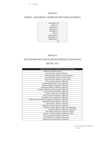 121   ANEXOS




                           ANEXO 8:

NOMES – MULHERES. ATRIBUTOS DE NOSSA SENHORA

                             Conceição    22
                                 Dores    6
                               Mártires   4
                              Assunção    1
                              Candeias    1
                                   Guia   1
                             Ocupação     1
                            Purificação   1
                             Remédios     1
                                          38




                           ANEXO 9:

PESCADORES DO CONCELHO DE MÉRTOLA NOS FINAIS

                          DO SÉC. XX1

                 NOMES DE PESCADORES             LOCALIDADES
                      António da Palma Ruivo
                         José Eduardo Justino    Álamo
                        Fernando Rosa Morais     Corte de Sines
                         Ernesto Bento Gomes     Corte Gafo
                        José Guerreiro Mestre    Corte Gafo
                         Álvaro Sérgio Raposo    Mértola
                     António Manuel M. Costa     Mértola
                    António Romano Deodato       Mértola
                   Domingos Baltazar Mendes      Mértola
               Eugénio Valente da Encarnação     Mértola
                       Francisco Pereira Bento   Mértola
                         Jacinto Alves da Cruz   Mértola
                     João Luciano Confeiteiro    Mértola
                   José Manuel C. Confeiteiro    Mértola
    Manuel de Jesus da Encarnação Confeiteiro    Mértola
                     Manuel Francisco Mestre     Mértola
                          Victoriano G. Mestre   Mértola
                     Virgolino Caetano Pereira   Mértola
                      Francisco Palma Ribeiro    Mértola, Além Rio
                             Francisco Ribeiro   Mértola, Além Rio
                         João Manuel Figueira    Penha de Águia
                      José E. T. da Encarnação   Penha de Águia
                      José Joaquim dos Santos    Pomarão
                      José Manuel C. dos Reis    Pomarão
                     Sebastião dos Reis Soeiro   Pomarão


                                                                1
                                                                    Fonte: Capitania de Vila Real de S.
                                                                    António
 