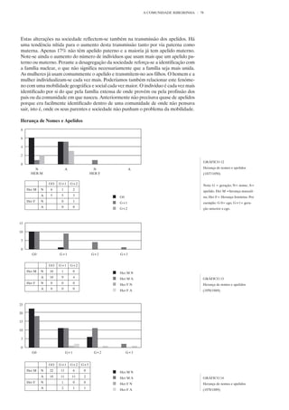 A COMUNIDADE RIBEIRINHA      78




Estas alterações na sociedade reflectem-se também na transmissão dos apelidos. Há
uma tendência nítida para o aumento desta transmissão tanto por via paterna como
materna. Apenas 17% não têm apelido paterno e a maioria já tem apelido materno.
Note-se ainda o aumento do número de indivíduos que usam mais que um apelido pa-
terno ou materno. Perante a desagregação da sociedade reforça-se a identificação com
a família nuclear, o que não significa necessariamente que a família seja mais unida.
As mulheres já usam comummente o apelido e transmitem-no aos filhos. O homem e a
mulher individualizam-se cada vez mais. Poderíamos também relacionar este fenóme-
no com uma mobilidade geográfica e social cada vez maior. O indivíduo é cada vez mais
identificado por si do que pela família extensa de onde provém ou pela profissão dos
pais ou da comunidade em que nasceu. Anteriormente não precisava quase de apelidos
porque era facilmente identificado dentro de uma comunidade de onde não pensava
sair, isto é, onde os seus parentes e sociedade não punham o problema da mobilidade.

Herança de Nomes e Apelidos




                                                                                         GRÁFICO 12
                                                                                         Herança de nomes e apelidos
                                                                                         (1837/1850)

              GO   G+1   G+2                                                             Nota: G = geração; N= nome; A=
  Her M   N   6     1     2                                                              apelido. Her M =herança masculi-
          A   5     5     3                     G0                                       na; Her F= Herança feminina. Por
  Her F   N         0     1                     G+1                                      exemplo: G 0= ego, G+1= gera-
          A         0     0
                                                G+2                                      ção anterior a ego.




              GO   G+1   G+2
  Her M   N   10    1     0                     Her M N
          A   10    9     4                     Her M A                                  GRÁFICO 13
  Her F   N   0     0     0                     Her F N                                  Herança de nomes e apelidos
          A   0     0     0
                                                Her F A                                  (1850/1869)




              GO   G+1   G+2   G+3
  Her M   N   22   11     6     0               Her M N
          A   18   11    11     2               Her M A                                  GRÁFICO 14
  Her F   N         1     0     0               Her F N                                  Herança de nomes e apelidos
          A         2     1     1
                                                Her F A                                  (1870/1889)
 