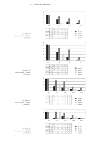 79   A COMUNIDADE RIBEIRINHA




                                                             GO   G+1   G+2   G+3
                                               Her M     N   30   15     8     2          Her M N
             GRÁFICO 15                                  A   29   25    19    12          Her M A
Herança de nomes e apelidos                    Her F     N         2     1     0          Her F N
                                                         A         2     0     0
                (1890/1909)                                                               Her F A




                                                             GO   G+1   G+2   G+3
                                               Her M     N   26   14     5     1          Her M N
             GRÁFICO 16                                  A   25   21    18     6          Her M A
Herança de nomes e apelidos                    Her F     N         0     0     0          Her F N
                                                         A        10     1     0
               (1910/1929).                                                               Her F A




                                                             GO   G+1   G+2   G+3   G+4
                                               Her M     N   19    7     5     2     1    Her M N
             GRÁFICO 17                                  A   19   17    15     6     5    Her M A
Herança de nomes e apelidos                    Her F     N         0     1     0     0    Her F N
                                                         A        12     5     2     0
               (1930/1949).                                                               Her F A




                                                             GO   G+1   G+2   G+3   G+4
                                               Her M     N   12    1     4     1     1    Her M N
             GRÁFICO 18                                  A   12   12    10     6     1    Her M A
Herança de nomes e apelidos                    Her F     N         1     1     1     1    Her F N
                                                         A        12     3     2     1
               (1950/1972).                                                               Her F A
 