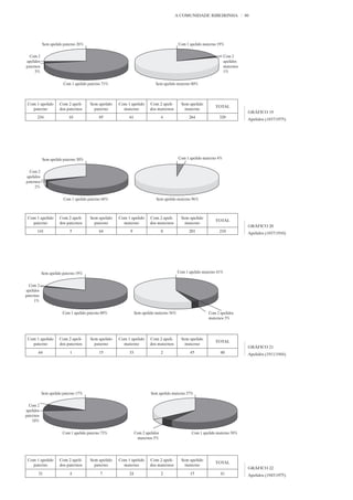 A COMUNIDADE RIBEIRINHA   80




Com 1 apelido   Com 2 apeli-   Sem apelido   Com 1 apelido   Com 2 apeli-     Sem apelido
                                                                                            TOTAL
  paterno       dos paternos     paterno       materno       dos maternos       materno
                                                                                                       GRÁFICO 19
    234             10             85             61              4              264         329       Apelidos (1837/1975)




Com 1 apelido   Com 2 apeli-   Sem apelido   Com 1 apelido   Com 2 apeli-     Sem apelido
                                                                                            TOTAL
  paterno       dos paternos     paterno       materno       dos maternos       materno
                                                                                                       GRÁFICO 20
    141              5             64             9               0              201         210       Apelidos (1837/1910)




Com 1 apelido   Com 2 apeli-   Sem apelido   Com 1 apelido   Com 2 apeli-     Sem apelido
                                                                                            TOTAL
  paterno       dos paternos     paterno       materno       dos maternos       materno
                                                                                                       GRÁFICO 21
     64              1             15             33              2               45         80        Apelidos (1911/1944)




Com 1 apelido   Com 2 apeli-   Sem apelido   Com 1 apelido   Com 2 apeli-     Sem apelido
                                                                                            TOTAL
  paterno       dos paternos     paterno       materno       dos maternos       materno
                                                                                                       GRÁFICO 22
     31              4             7              24              2               15         41        Apelidos (1945/1975)
 