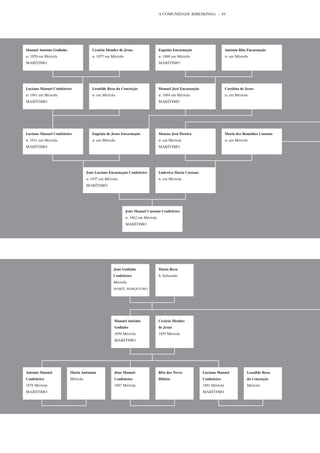 A COMUNIDADE RIBEIRINHA                84




Manuel António Godinho                Cesária Mendes de Jesus                   Eugénio Encarnação                      Antónia Rita Encarnação
n: 1850 em Mértola                    n: 1855 em Mértola                        n: 1860 em Mértola                      n: em Mértola
MARÍTIMO                                                                        MARÍTIMO




Luciano Manuel Confeiteiro            Leonilde Rosa da Conceição                Manuel José Encarnação                  Carolina de Jesus
n: 1881 em Mértola                    n: em Mértola                             n: 1884 em Mértola                      n: em Mértola
MARÍTIMO                                                                        MARÍTIMO




Luciano Manuel Confeiteiro            Eugénia de Jesus Encarnação               Mateus José Pereira                     Maria dos Remédios Caetano
n: 1911 em Mértola                    n: em Mértola                             n: em Mértola                           n: em Mértola
MARÍTIMO                                                                        MARÍTIMO




                                   João Luciano Encarnação Confeiteiro          Ludovica Maria Caetano
                                   n: 1937 em Mértola                           n: em Mértola
                                   MARÍTIMO




                                                           João Manuel Caetano Confeiteiro
                                                           n: 1962 em Mértola
                                                           MARÍTIMO




                                                  João Godinho                  Maria Rosa
                                                  Confeiteiro                   S. Sebastião
                                                  Mértola
                                                  MARÍT., BARQUEIRO




                                                   Manuel António               Cesária Mendes
                                                   Godinho                      de Jesus
                                                   1850 Mértola                 1855 Mértola
                                                   MARÍTIMO




António Manuel           Maria Antónuia            Jõao Manuel                  Rita das Neves           Luciano Manuel              Leonilde Rosa
Confeiteiro              Mértola                   Confeiteiro                  Hilário                  Confeiteiro                 da Conceição
1878 Mértola                                       1887 Mértola                                          1881 Mértola                Mértola
MARÍTIMO                                                                                                 MARÍTIMO
 