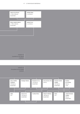 85   A COMUNIDADE RIBEIRINHA




Ludovico José Pereira                       Adelaide Palma
n: 1894 em Mértola                          n: em Mértola
MARÍTIMO




Mateus António Ludovico                     António Severo
n: 1909 em Mértola                          n: em Mértola
MARÍTIMO




                  GRÁFICO 23
    Ascendentes de João Manuel
                     Confeiteiro.




                  GRÁFICO 24
 Descendentes de João Godinho
                        Confeiteiro




Alonso Godinho               Domingas Martins           Hermínio da Cruz   Teresa de Jesus Alves   Fortunato António   Rosalina
Confeiteiro                                             1852 Mértola       Mértola                 Godinho             da Conceição
1850 Mértola                                            MARÍTIMO                                   1845 Mértola        Mértola
MARÍTIMO                                                                                           MARÍTIMO            COST.




Adélia                       João da Cruz               Carolina d’Alves   Manuel Confeiteiro      Maria               António Fortunato
1879                         1887 Mértola                                  1880 Mértola            1878                Godinho
                             MARÍTIMO                                      MARÍTIMO                                    Mértola
                                                                                                                       MARÍTIMO
 
