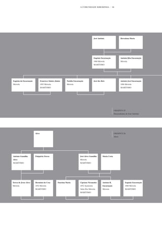 A COMUNIDADE RIBEIRINHA                86




                                                                                           José António                    Herculana Maria




                                                                                           Eugénio Encarnação              Antónia Rita Encarnação
                                                                                           1860 Mértola                    Mértola
                                                                                           MARÍTIMO




Eugénia da Encarnação           Francisco Simões Júnior      Natália Encarnação            José dos Reis                   António José Encarnação
Mértola                         1893 Mértola                 Mértola                                                       1886 Mértola
                                MARÍTIMO                                                                                   MARÍTIMO




                                                                                                                   GRÁFICO 25
                                                                                                                   Descendentes de José António




                        Alves                                                                                      GRÁFICO 26
                                                                                                                   Alves




António Guanilho        Pulquéria Teresa                                   José Alves Guanilho       Maria Costa
Alves                                                                      Mértola
MARÍTIMO                                                                   MARÍTIMO




Teresa de Jesus Alves   Hermínio da Cruz            Faustina Maria         Cipriano Nicomedes        Antónia R.                Eugénio Encarnação
Mértola                 1852 Mértola                                       1852 Ayamonte             Encarnação                1860 Mértola
                        MARÍTIMO                                           Além Rio Mértola          Mértola                   MARÍTIMO
                                                                           MARÍTIMO
 