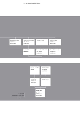 87   A COMUNIDADE RIBEIRINHA




Januário Encarnação           Manuel José Encarnação             Carolina de Jesus                 José Encarnação
1894 Mértola                  1884 Mértola                                                         1891 Mértola
MARÍTIMO                      MARÍTIMO                                                             MARÍTIMO




                              Eugénia de Jesus                  Luciano Manuel Confeiteiro         Manuel E. Encarnação
                              Encarnação                        1911 Mértola                       1929 Mértola
                                                                MARÍTIMO                           MARÍTIMO




                                                 Teresa de Jesus Alves          Hermínio da Cruz
                                                 Mértola                        1852 Mértola
                                                                                MARÍTIMO




                                                 João da Cruz                   Carolina d’Alves
                                                 1887 Mértola
                                                 MARÍTIMO




                                                                Jacinto Alves
                                                                da Cruz
                 GRÁFICO 27                                     1927 Mértola
   Descendentes de Teresa Alves                                 MARÍTIMO
                 e João da Cruz
 