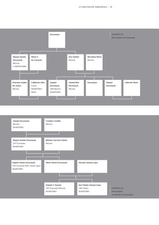 A COMUNIDADE RIBEIRINHA               88




                           Alves                                                                                        GRÁFICO 27
                                              Encarnação                                                                Alves
                                                                                                                        GRÁFICO 28
                                                                                                                        Descendentes de Encarnação




António Guanilho           Pulquéria Teresa                                   José Alves Guanilho     Maria Costa
Alves
Manuel António          Maria A.                                               Mértola
                                                                      José António         Herculana Maria
MARÍTIMO
Encarnação              da Conceição                                  Mértola MARÍTIMO Mértola
Mértola
CARPINTEIRO




Teresa de Jesus Alves      Hermínio da Cruz         Faustina Maria            Cipriano Nicomedes      Antónia R.                Eugénio Encarnação
Mértola Amália
Ernestina                 1852 Mértola
                        Guilherme Allen       Eugénio                 Antónia Rita Ayamonte
                                                                              1852        Encarnação Encarnação
                                                                                                              Manuel            1860 Mértola
                                                                                                                                       Ludovina Maria
dos Santos                 MARÍTIMO
                        Lisboa                Encarnação              Encarnação Rio Mértola
                                                                              Além                    Mértola      Encarnação   MARÍTIMO
Mértola                 MARÍTIMO              1860 Mértola            Mértola MARÍTIMO
                        MAQ.                  MARÍTIMO




António Encarnação                        Carolina Custódia
Mértola                                   Mértola
MARÍTIMO




Manuel António Encarnação                 Bárbara Guerreiro Valente
1913 Fernandes                            Mértola
MARÍTIMO




Eugénio Valente Encarnação                Maria Valente Encarnação               Marçalo Santana Lopes
1943 Fernandes Mért. Penha Águia
MARÍTIMO




                                          Eugénio V. Santana                     José Valente Santana Lopes
                                          1967 Fernandes Mértola                 1965 Álamo                             GRÁFICO 29
                                          MARÍTIMO                               MARÍTIMO                               Descendentes
                                                                                                                        de António da Encarnação
 