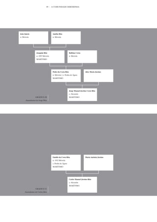 89    A COMUNIDADE RIBEIRINHA




João Inácio                          Amélia Rita
n: Mértola                           n: Mértola




                  Joaquim Rita                             Balbina Costa
                  n: 1893 Mértola                          n: Mértola
                  MARÍTIMO




                                     Pedro da Costa Rita                      Alice Maria Justino
                                     n: Mértola | c: Penha de Águia
                                     MARÍTIMO




                                                           Jorge Manuel Justino Costa Rita
                                                           c: Alcoutim
                 GRÁFICO 30                                MARÍTIMO
      Ascendentes de Jorge Rita




                                     Emídio da Costa Rita                     Maria Antónia Justino
                                     n: 1932 Mértola
                                     c: Penha de Águia
                                     MARÍTIMO




                                                           Carlos Manuel Justino Rita
                                                           c: Alcoutim
                                                           MARÍTIMO
                 GRÁFICO 31
     Ascendentes de Carlos Rita
 