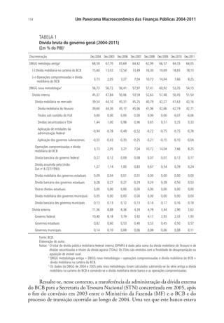 114 Um Panorama Macroeconômico das Finanças Públicas 2004-2011
TABELA 1
Dívida bruta do governo geral (2004-2011)
(Em % do PIB)1
Discriminação Dez./2004 Dez./2005 Dez./2006 Dez./2007 Dez./2008 Dez./2009 Dez./2010 Dez./2011
DBGG metologia antiga2
68,59 67,70 65,69 64,42 62,99 66,57 64,35 64,05
(-) Dívida mobiliária na carteira do BCB 15,60 13,02 12,54 13,49 16,30 19,69 18,65 18,15
(+) Operações compromissadas e dívida
mobiliária do BCB
3,73 2,05 3,27 7,04 10,72 14,04 7,66 8,25
DBGG nova metodologia3
56,73 56,72 56,41 57,97 57,41 60,92 53,35 54,15
Dívida interna 45,37 47,84 50,06 53,59 52,63 57,48 50,45 51,54
Dívida mobiliária no mercado 39,54 44,10 45,31 45,25 40,79 42,27 41,63 42,16
Dívida mobiliária do Tesouro 39,60 44,30 45,17 45,06 41,06 42,66 42,19 42,71
Títulos sob custódia do FGE 0,00 0,00 0,00 0,00 0,00 0,00 -0,07 -0,06
Dívidas securitizadas e TDA 1,44 1,00 0,98 0,96 0,65 0,51 0,35 0,33
Aplicação de entidades da
administração federal
-0,94 -0,78 -0,49 -0,52 -0,72 -0,75 -0,75 -0,78
Aplicação dos governos subnacionais -0,55 -0,43 -0,35 -0,25 -0,21 -0,15 -0,10 -0,04
Operações compromissadas e dívida
mobiliária do BCB
3,73 2,05 3,27 7,04 10,72 14,04 7,66 8,25
Dívida bancária do governo federal 0,27 0,12 0,09 0,08 0,07 0,07 0,12 0,17
Dívida assumida pela União
(Lei no
8.727/1993)
1,27 1,14 1,00 0,83 0,67 0,54 0,39 0,24
Dívida mobiliária dos governos estaduais 0,09 0,04 0,01 0,01 0,00 0,00 0,00 0,00
Dívida bancária dos governos estaduais 0,28 0,27 0,27 0,24 0,24 0,39 0,50 0,53
Outras dívidas estaduais 0,00 0,00 0,00 0,00 0,00 0,00 0,00 0,00
Dívida mobiliária dos governos municipais 0,05 0,00 0,00 0,00 0,00 0,00 0,00 0,00
Dívida bancária dos governos municipais 0,13 0,13 0,12 0,13 0,14 0,17 0,16 0,18
Dívida externa 11,36 8,88 6,36 4,39 4,78 3,44 2,90 2,62
Governo federal 10,40 8,18 5,74 3,92 4,17 2,93 2,32 1,93
Governos estaduais 0,82 0,60 0,53 0,40 0,53 0,45 0,50 0,57
Governos municipais 0,14 0,10 0,08 0,06 0,08 0,06 0,08 0,11
Fonte: BCB.
Elaboração do autor.
Notas: 1 
O total da dívida pública mobiliária federal interna (DPMFi) é dado pela soma da dívida mobiliária do Tesouro e de
dívidas securitizadas e títulos da dívida agrária (TDAs). Os TDAs são emitidos com a finalidade de desapropriação ou
aquisição de imóvel rural.
2 
DBGG metodologia antiga = DBGG nova metodologia – operações compromissadas e dívida mobiliária do BCB +
dívida mobiliária na carteira do BCB.
3
Os dados da DBGG de 2004 e 2005 pela nova metodologia foram calculados subtraindo-se da série antiga a dívida
mobiliária na carteira do BCB e somando-se a dívida mobiliária deste banco e as operações compromissadas.
Ressalte-se, nesse contexto, a transferência da administração da dívida externa
do BCB para a Secretaria do Tesouro Nacional (STN) concretizada em 2005, após
o fim do convênio em 2003 entre o Ministério da Fazenda (MF) e o BCB e do
processo de transição ocorrido ao longo de 2004. Uma vez que este banco estava
 