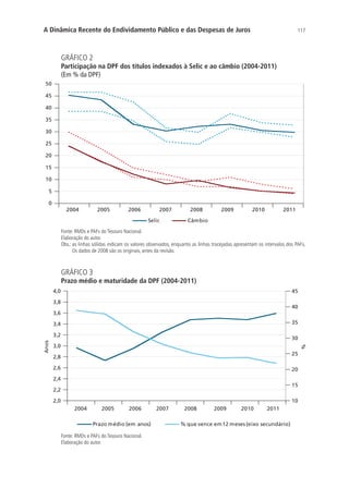 117A Dinâmica Recente do Endividamento Público e das Despesas de Juros
GRÁFICO 2
Participação na DPF dos títulos indexados à Selic e ao câmbio (2004-2011)
(Em % da DPF)
0
5
10
15
20
25
30
35
40
45
50
2004 2005 2006 2007 2008 2009 2010 2011
Selic Câmbio
Fonte: RMDs e PAFs do Tesouro Nacional.
Elaboração do autor.
Obs.: as linhas sólidas indicam os valores observados, enquanto as linhas tracejadas apresentam os intervalos dos PAFs.
Os dados de 2008 são os originais, antes da revisão.
GRÁFICO 3
Prazo médio e maturidade da DPF (2004-2011)
10
15
20
25
30
35
40
45
2,0
2,2
2,4
2,6
2,8
3,0
3,2
3,4
3,6
3,8
4,0
2004 2005 2006 2007 2008 2009 2010 2011
Prazo médio (em anos) % que vence em12 meses (eixo secundário)
Anos
%
Fonte: RMDs e PAFs do Tesouro Nacional.
Elaboração do autor.
 