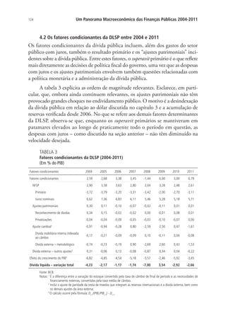 124 Um Panorama Macroeconômico das Finanças Públicas 2004-2011
4.2 Os fatores condicionantes da DLSP entre 2004 e 2011
Os fatores condicionantes da dívida pública incluem, além dos gastos do setor
público com juros, também o resultado primário e os “ajustes patrimoniais” inci-
dentes sobre a dívida pública. Entre estes fatores, o superavit primário é o que reflete
mais diretamente as decisões de política fiscal do governo, uma vez que as despesas
com juros e os ajustes patrimoniais envolvem também questões relacionadas com
a política monetária e a administração da dívida pública.
A tabela 3 explicita as ordens de magnitude relevantes. Esclarece, em parti-
cular, que, embora ainda continuem relevantes, os ajustes patrimoniais não têm
provocado grandes choques no endividamento público. O motivo é a desindexação
da dívida pública em relação ao dólar discutida no capítulo 3 e a acumulação de
reservas verificada desde 2006. No que se refere aos demais fatores determinantes
da DLSP, observa-se que, enquanto os superavit primários se mantiveram em
patamares elevados ao longo de praticamente todo o período em questão, as
despesas com juros – como discutido na seção anterior – não têm diminuído na
velocidade desejada.
TABELA 3
Fatores condicionantes da DLSP (2004-2011)
(Em % do PIB)
Fatores condicionantes 2004 2005 2006 2007 2008 2009 2010 2011
Fatores condicionantes 2,59 2,68 3,38 3,45 -1,44 6,00 3,00 0,79
NFSP 2,90 3,58 3,63 2,80 2,04 3,28 2,48 2,61
Primário -3,72 -3,79 -3,20 -3,31 -3,42 -2,00 -2,70 -3,11
Juros nominais 6,62 7,36 6,83 6,11 5,46 5,28 5,18 5,71
Ajustes patrimoniais 0,30 0,11 -0,10 -0,07 -0,02 -0,11 0,01 0,01
Reconhecimento de dívidas 0,34 0,15 -0,02 -0,02 0,00 -0,01 0,08 0,01
Privatizações -0,04 -0,04 -0,09 -0,05 -0,03 -0,10 -0,07 0,00
Ajuste cambial1
-0,91 -0,94 -0,28 0,80 -2,59 2,50 0,47 -1,61
Dívida mobiliária interna indexada
ao câmbio
-0,17 -0,21 -0,09 -0,09 0,10 -0,11 0,04 -0,08
Dívida externa – metodológico -0,74 -0,73 -0,19 0,90 -2,69 2,60 0,43 -1,53
Dívida externa – outros ajustes2
0,31 -0,06 0,13 -0,08 -0,87 0,34 0,04 -0,22
Efeito do crescimento do PIB3
-6,82 -4,85 -4,54 -5,18 -5,57 -2,46 -5,92 -3,45
Dívida líquida – variação total -4,23 -2,17 -1,17 -1,74 -7,00 3,54 -2,92 -2,66
Fonte: BCB.
Notas:1
É a diferença entre a variação do estoque convertido pela taxa de câmbio de final de período e as necessidades de
financiamento externas, convertidas pela taxa média de câmbio.
2
Inclui o ajuste de paridade da cesta de moedas que integram as reservas internacionais e a dívida externa, bem como
os demais ajustes da área externa.
3
O cálculo ocorre pela fórmula: Dt-1
/(PIBt
/PIBt-1
) - Dt-1
.
 