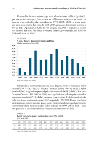 146 Um Panorama Macroeconômico das Finanças Públicas 2004-2011
Uma análise da conta de juros paga pelas administrações públicas (gráfico 3),
por sua vez, esclarece que a despesa do setor público com os juros cresce muito em
anos de crise cambial aguda – notadamente 1999, 2002 e 2003 – e tende a cair
em anos mais calmos. No período 1998-2007, esta conta foi sempre superior a
6% do PIB. O patamar de 5,4% do PIB atingido em 2008 é, portanto, o menor
dos últimos dez anos, mas ainda é bastante superior, por exemplo, aos 4,6% do
PIB verificados em 1997.
GRÁFICO 3
A conta de juros das administrações públicas
(Dados anuais, em % do PIB)
Fonte: BCB (2009a); IBGE (2009b).
Subtraindo-se o superavit primário da conta de juros, obtém-se o chamado deficit
nominal (DN = JUR – PRIM). Em anos “normais” (como 1997 ou 2006), o deficit
nominal (DN) é o grande responsável pelo crescimento da DLSP (tabela 1). Em anos
“anormais” (como 1999, 2002 ou 2008), este papel é desempenhado pelos chamados
ajustes patrimoniais (AP). A tabela 1 mostra os pesos relativos do deficit nominal e do
valor dos ajustes patrimoniais para a DLSP no período 1996-2008. Para os propósitos
deste apêndice, cumpre salientar que os ajustes patrimoniais foram significativamente
maiores (em valores absolutos) que o deficit nominal em 1999, 2002 e 2008 – anos
em que o real se desvalorizou brusca e inesperadamente frente ao dólar.
TABELA 1
Deficit nominal e ajustes patrimoniais entre 1996 e 2008
(Em % do PIB)
1996 1997 1998 1999 2000 2001 2002 2003 2004 2005 2006 2007 2008
DN 5,33 5,50 6,97 5,28 3,37 3,29 4,42 5,13 2,79 3,38 3,54 2,69 1,90
AP 1,87 -1,32 0,94 6,99 0,57 5,69 10,20 -2,92 -0,30 -0,90 -0,27 0,62 -3,47
Fonte: BCB (2009a); IBGE (2009b).
 
