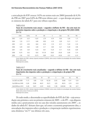 197Um Panorama Macroeconômico das Finanças Públicas (2007-2010)
a arrecadação do IOF cresceu 142% em termos reais em 2008 (passando de 0,3%
do PIB em 2007 para 0,8% do PIB neste último ano) – o que deturpa um pouco
os números da tabela B.7 para este tributo específico.
TABELA B.6
Taxas de crescimento reais anuais – segundo o deflator do PIB – dos sete mais im-
portantes impostos sobre a produção e a importação e do próprio PIB (2003-2009)
(Em %)
  ICMS Cofins IPI IOF II Cide ISS PIB
2003 -0,34 -0,25 -12,67 -2,79 -9,79 -9,00 0,36 1,15
2004 7,20 21,77 6,80 8,90 4,19 -5,09 12,21 5,71
2005 4,72 4,94 8,62 8,76 -7,74 -6,71 11,65 3,16
2006 4,39 -0,65 0,46 4,71 4,00 -4,21 13,28 3,96
2007 3,05 5,04 13,42 9,01 15,29 -4,11 10,36 6,09
2008 10,70 9,42 8,62 141,78 30,60 -29,26 12,80 5,14
2009 -1,92 -7,07 -25,75 -9,89 -10,52 -24,50 4,51 -0,19
Fonte: Boletim do ICMS e demais impostos estaduais (CONFAZ, vários anos) e Análise da arrecadação das receitas federais
(Brasil, vários anos).
Elaboração dos autores.
TABELA B.7
Taxas de crescimento reais anualizadas – segundo o deflator do PIB – dos sete mais
importantes dos impostos sobre a produção e a importação e do próprio PIB
(Em %)
ICMS Cofins IPI IOF II Cide ISS PIB
Jul./2007-set./2008 11,75 9,68 11,81 162,58 25,92 -36,88 13,41 6,54
Out/2008-mar./2009 -12,09 -29,96 -48,47 -36,72 4,05 -89,55 -0,18 -9,24
Abril/2009-jun./2010 12,28 18,07 22,97 26,20 11,90 4.820,84 ND 8,17
Fonte: Boletim do ICMS e demais impostos estaduais (CONFAZ, vários anos), Análise da arrecadação das receitas federais
(Brasil, vários anos) e Ferreira et al. (2010).
Elaboração dos autores.
De todo modo, e descontadas as especificidades do IOF, da Cide – cuja arreca-
dação caiu próximo a zero no primeiro trimestre de 2009 – e do IPI – cuja alíquota
média caiu a praticamente zero no caso dos veículos automotores em 2009 –, os
dados da tabela B.7 deixam claro que, tal como a economia propriamente dita, a
arrecadação dos impostos sobre a produção e a importação também experimentou
uma dinâmica “em V” nos últimos três anos.
 