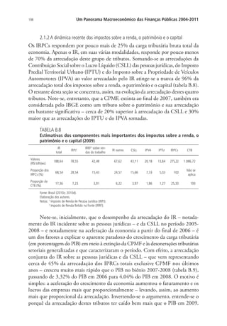 198 Um Panorama Macroeconômico das Finanças Públicas 2004-2011
2.1.2 A dinâmica recente dos impostos sobre a renda, o patrimônio e o capital
Os IRPCs respondem por pouco mais de 25% da carga tributária bruta total da
economia. Apenas o IR, em suas várias modalidades, responde por pouco menos
de 70% da arrecadação deste grupo de tributos. Somando-se as arrecadações da
Contribuição Social sobre o Lucro Líquido (CSLL) das pessoas jurídicas, do Imposto
Predial Territorial Urbano (IPTU) e do Imposto sobre a Propriedade de Veículos
Automotores (IPVA) ao valor arrecadado pelo IR atinge-se a marca de 96% da
arrecadação total dos impostos sobre a renda, o patrimônio e o capital (tabela B.8).
O restante desta seção se concentra, assim, na evolução da arrecadação destes quatro
tributos. Note-se, entretanto, que a CPMF, extinta ao final de 2007, também era
considerada pelo IBGE como um tributo sobre o patrimônio e sua arrecadação
era bastante significativa – cerca de 20% superior à arrecadação da CSLL e 30%
maior que as arrecadações do IPTU e do IPVA somadas.
TABELA B.8
Estimativas dos componentes mais importantes dos impostos sobre a renda, o
patrimônio e o capital (2009)
IR
total
IRPJ1 IRRF2
sobre ren-
das do trabalho
IR outros CSLL IPVA IPTU IRPCs CTB
Valores
(R$ bilhões)
188,64 78,55 42,48 67,62 43,11 20,18 13,84 275,22 1.086,72
Proporção dos
IRPCs (%)
68,54 28,54 15,43 24,57 15,66 7,33 5,03 100
Não se
aplica
Proporção da
CTB (%)
17,36 7,23 3,91 6,22 3,97 1,86 1,27 25,33 100
Fonte: Brasil (2010c; 2010d).
Elaboração dos autores.
Notas: 1
Imposto de Renda de Pessoa Jurídica (IRPJ).
2
Imposto de Renda Retido na Fonte (IRRF).
Note-se, inicialmente, que o desempenho da arrecadação do IR – notada-
mente do IR incidente sobre as pessoas jurídicas – e da CSLL no período 2005-
2008 – e notadamente na aceleração da economia a partir do final de 2006 – é
um dos fatores a explicar o aparente paradoxo do crescimento da carga tributária
(em porcentagem do PIB) em meio à extinção da CPMF e às desonerações tributárias
setoriais generalizadas e que caracterizaram o período. Com efeito, a arrecadação
conjunta do IR sobre as pessoas jurídicas e da CSLL – que vem representando
cerca de 45% da arrecadação dos IPRCs totais exclusive CPMF nos últimos
anos – cresceu muito mais rápido que o PIB no biênio 2007-2008 (tabela B.9),
passando de 3,32% do PIB em 2006 para 4,04% do PIB em 2008. O motivo é
simples: a aceleração do crescimento da economia aumentou o faturamento e os
lucros das empresas mais que proporcionalmente – levando, assim, ao aumento
mais que proporcional da arrecadação. Invertendo-se o argumento, entende-se o
porquê da arrecadação destes tributos ter caído bem mais que o PIB em 2009.
 