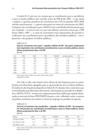 202 Um Panorama Macroeconômico das Finanças Públicas 2004-2011
A tabela B.12, por sua vez, mostra que as contribuições para a previdência
e para os fundos públicos têm crescido acima do PIB desde 2004 – o que ajuda
a explicar o aparente paradoxo do crescimento da CTB no período 2005-2008
referido anteriormente – e apenas atenuaram seu ritmo de crescimento em 2009.
A despeito das contribuições para o RGPS terem contribuído decisivamente para
este resultado – os únicos anos em que estas últimas cresceram menos que o PIB
foram 2003 e 2007 –, as taxas de crescimento mais espetaculares do período se
verificaram nas contribuições para a previdência dos servidores públicos – isto é,
patronais e dos próprios servidores públicos.
TABELA B.12
Taxas de crescimento reais anuais – segundo o deflator do PIB – dos quatro componentes
mais importantes das contribuições previdenciárias e para os fundos públicos, destas
últimas propriamente ditas e do PIB
(Em %)
Ano CPFPs RGPS FGTS PIS/PASEP Servidores públicos PIB
2003 1,34 0,69 -1,61 16,19 -3,13 1,18
2004 9,82 9,29 4,75 8,14 21,88 5,69
2005 3,53 6,27 6,59 3,22 -11,93 3,15
2006 9,75 7,54 6,66 3,51 32,35 3,93
2007 9,02 5,31 4,31 4,14 34,44 6,09
2008 7,47 5,77 4,28 13,59 12,53 5,14
2009 6,09 7,74 7,16 -4,10 6,31 -0,17
Fonte: Contas nacionais (IBGE, vários anos) e Brasil (2010c; 2010d).
Elaboração dos autores.
Até onde se sabe, não existem séries oficiais de alta frequência para as contri-
buições previdenciárias agregadas para as aposentadorias dos servidores públicos.
Os dados de alta frequência disponíveis (tabela B.13) deixam claro, entretanto, que
as contribuições previdenciárias diretamente relacionadas ao mercado de trabalho –
isto é, RGPS e FGTS – tiveram um comportamento bem melhor que aquelas relacio-
nadas ao mercado de bens (PIS/PASEP) durante a crise, refletindo, assim, o sucesso
da política econômica em manter os níveis de emprego no período em questão.
TABELA B.13
Taxas de crescimento reais anualizadas – segundo o deflator do PIB – de componen-
tes selecionados das contribuições previdenciárias e para os fundos públicos, destas
últimas propriamente ditas e do PIB
(Em %)
Período RGPS FGTS PIS/PASEP CPFPs PIB
Jul./2007-set./2008 11,05 9,60 11,40 10,61 6,54
Out./2008-mar./2009 2,13 10,72 -26,35 1,99 -9,24
Abr./2009-jun./2010 7,95 3,73 12,77 8,34 8,17
Fonte: Contas nacionais (IBGE, vários anos) e Brasil (2010c; 2010d).
Elaboração dos autores.
 
