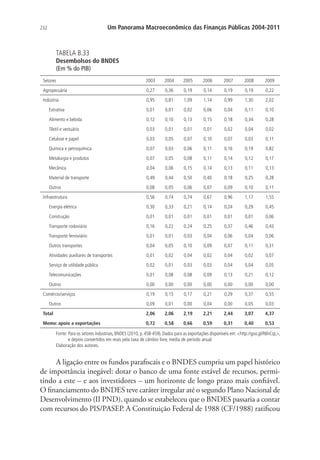 232 Um Panorama Macroeconômico das Finanças Públicas 2004-2011
TABELA B.33
Desembolsos do BNDES
(Em % do PIB)
Setores 2003 2004 2005 2006 2007 2008 2009
Agropecuária 0,27 0,36 0,19 0,14 0,19 0,19 0,22
Indústria 0,95 0,81 1,09 1,14 0,99 1,30 2,02
Extrativa 0,01 0,01 0,02 0,06 0,04 0,11 0,10
Alimento e bebida 0,12 0,10 0,13 0,15 0,18 0,34 0,28
Têxtil e vestuário 0,03 0,01 0,01 0,01 0,02 0,04 0,02
Celulose e papel 0,03 0,05 0,07 0,10 0,07 0,03 0,11
Química e petroquímica 0,07 0,03 0,06 0,11 0,16 0,19 0,82
Metalurgia e produtos 0,07 0,05 0,08 0,11 0,14 0,12 0,17
Mecânica 0,04 0,06 0,15 0,14 0,13 0,11 0,13
Material de transporte 0,49 0,44 0,50 0,40 0,18 0,25 0,28
Outros 0,08 0,05 0,06 0,07 0,09 0,10 0,11
Infraestrutura 0,56 0,74 0,74 0,67 0,96 1,17 1,55
Energia elétrica 0,30 0,33 0,21 0,14 0,24 0,29 0,45
Construção 0,01 0,01 0,01 0,01 0,01 0,01 0,06
Transporte rodoviário 0,16 0,22 0,24 0,25 0,37 0,46 0,43
Transporte ferroviário 0,01 0,01 0,03 0,04 0,06 0,04 0,06
Outros transportes 0,04 0,05 0,10 0,09 0,07 0,11 0,31
Atividades auxiliares de transportes 0,01 0,02 0,04 0,02 0,04 0,02 0,07
Serviço de utilidade pública 0,02 0,01 0,03 0,03 0,04 0,04 0,05
Telecomunicações 0,01 0,08 0,08 0,09 0,13 0,21 0,12
Outros 0,00 0,00 0,00 0,00 0,00 0,00 0,00
Comércio/serviços 0,19 0,15 0,17 0,21 0,29 0,37 0,55
Outros 0,09 0,01 0,00 0,04 0,00 0,05 0,03
Total 2,06 2,06 2,19 2,21 2,44 3,07 4,37
Memo: apoio a exportações 0,72 0,58 0,66 0,59 0,31 0,40 0,53
Fonte: Para os setores industriais, BNDES (2010, p. 458-459). Dados para as exportações disponíveis em: http://goo.gl/R6hCqL,
e depois convertidos em reais pela taxa de câmbio livre, média de período anual.
Elaboração dos autores.
A ligação entre os fundos parafiscais e o BNDES cumpriu um papel histórico
de importância inegável: dotar o banco de uma fonte estável de recursos, permi-
tindo a este – e aos investidores – um horizonte de longo prazo mais confiável.
O financiamento do BNDES teve caráter irregular até o segundo Plano Nacional de
Desenvolvimento (II PND), quando se estabeleceu que o BNDES passaria a contar
com recursos do PIS/PASEP. A Constituição Federal de 1988 (CF/1988) ratificou
 