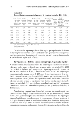 242 Um Panorama Macroeconômico das Finanças Públicas 2004-2011
TABELA B.37
Composição da renda nacional disponível e da poupança doméstica (2000-2006)
Renda disponível
das famílias
(% renda
nacional – após
transferência)
Famílias
(proporção
média a
poupar)
(%)
Poupança
das famílias
(% PIB)
Renda disponível
das firmas
(% renda
nacional – após
transferência)
Poupança
das firmas
(% PIB)
Renda disponível
dos bancos
(% renda
nacional – após
transferência)
Poupança
dos
bancos
(% PIB)
Renda
disponível do
governo (%
renda nacio-
nal – após
transferência)
Poupança
do governo
(% PIB)
2000 70,46 7,86 5,40 11,05 10,77 2,03 1,25 16,46 -3,46
2001 70,01 8,34 5,65 10,76 10,42 3,07 2,29 16,16 -4,84
2002 68,26 8,86 5,86 9,17 8,89 5,31 4,41 17,26 -4,48
2003 67,79 8,67 5,72 11,62 11,30 3,61 2,46 16,98 -3,53
2004 65,16 8,46 5,37 12,90 12,57 2,94 1,92 19,00 -1,39
2005 64,92 7,35 4,65 11,43 11,15 3,82 2,81 19,82 -1,26
2006 64,78 7,64 4,85 11,74 11,50 5,19 4,04 18,29 -2,80
Fonte: Contas econômicas integradas (IBGE, vários anos).
Elaboração dos autores.
De todo modo, o ponto geral a ser feito aqui é que a política fiscal afeta de
maneira significativa tanto o nível de renda doméstica quanto as rendas disponíveis
setoriais e, por estas vias, as taxas de poupança interna e externa da economia.
Voltar-se-á a este tópico mais à frente.
4.2 O que explica a dinâmica recente das importações/exportações líquidas?
A taxa média real anual de crescimento das importações brasileiras foi cerca de
três vezes maior que a verificada para as exportações no triênio 2006-2008
(tabela B.1), período no qual as exportações líquidas passaram de cerca de 3%
do PIB para zero (tabela B.37). Ambos os índices de volume das importações
e das exportações caíram perto de 20% nos dois duros trimestres da crise –
recuperando-se lentamente ao longo de 2009, ano em que terminou com quedas
pouco superiores a 10% (tabela B.1). Significativamente, entretanto, a relação de
três para um entre as taxas de crescimento reais das importações e exportações foi
reestabelecida (tabela B.2) no período do segundo trimestre de 2009 ao segundo
trimestre de 2010 – a última observação disponível quando do fechamento
deste estudo.
As estimativas econométricas disponíveis apontam que os padrões de cres-
cimento recentes do país e da economia mundial – e não a dinâmica da taxa de
câmbio real – parecem os principais determinantes da dinâmica das exportações
líquidas brasileiras no período recente. O restante desta subseção apresenta os
principais fatos estilizados e os resultados econométricos relevantes. Antecipando
conclusões, nota-se que o mau momento presente das contas externas brasileiras
tem causas estruturais e conjunturais. Entre as últimas, cumpre citar o diferencial
 