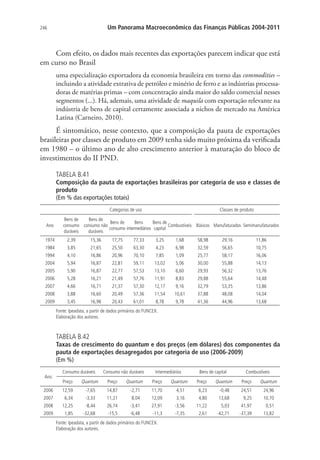 246 Um Panorama Macroeconômico das Finanças Públicas 2004-2011
Com efeito, os dados mais recentes das exportações parecem indicar que está
em curso no Brasil
uma especialização exportadora da economia brasileira em torno das commodities –
incluindo a atividade extrativa de petróleo e minério de ferro e as indústrias processa-
doras de matérias primas – com concentração ainda maior do saldo comercial nesses
segmentos (...). Há, ademais, uma atividade de maquila com exportação relevante na
indústria de bens de capital certamente associada a nichos de mercado na América
Latina (Carneiro, 2010).
É sintomático, nesse contexto, que a composição da pauta de exportações
brasileiras por classes de produto em 2009 tenha sido muito próxima da verificada
em 1980 – o último ano de alto crescimento anterior à maturação do bloco de
investimentos do II PND.
TABELA B.41
Composição da pauta de exportações brasileiras por categoria de uso e classes de
produto
(Em % das exportações totais)
Categorias de uso Classes de produto
Ano
Bens de
consumo
duráveis
Bens de
consumo não
duráveis
Bens de
consumo
Bens
intermediários
Bens de
capital
Combustíveis Básicos Manufaturados Semimanufaturados
1974 2,39 15,36 17,75 77,33 3,25 1,68 58,98 29,16 11,86
1984 3,85 21,65 25,50 63,30 4,23 6,98 32,59 56,65 10,75
1994 4,10 16,86 20,96 70,10 7,85 1,09 25,77 58,17 16,06
2004 5,94 16,87 22,81 59,11 13,02 5,06 30,00 55,88 14,13
2005 5,90 16,87 22,77 57,53 13,10 6,60 29,93 56,32 13,76
2006 5,28 16,21 21,49 57,76 11,91 8,83 29,88 55,64 14,48
2007 4,66 16,71 21,37 57,30 12,17 9,16 32,79 53,35 13,86
2008 3,88 16,60 20,49 57,36 11,54 10,61 37,88 48,08 14,04
2009 3,45 16,98 20,43 61,01 8,78 9,78 41,36 44,96 13,68
Fonte: Ipeadata, a partir de dados primários do FUNCEX.
Elaboração dos autores.
TABELA B.42
Taxas de crescimento do quantum e dos preços (em dólares) dos componentes da
pauta de exportações desagregados por categoria de uso (2006-2009)
(Em %)
Ano
Consumo duráveis Consumo não duráveis Intermediários Bens de capital Combustíveis
Preço Quantum Preço Quantum Preço Quantum Preço Quantum Preço Quantum
2006 12,59 -7,65 14,87 -2,71 11,70 4,51 6,23 -0,48 24,51 24,96
2007 6,34 -3,33 11,21 8,04 12,09 3,16 4,80 13,68 9,25 10,70
2008 12,25 -8,44 26,74 -3,41 27,91 -3,56 11,22 5,03 41,97 0,51
2009 1,85 -32,68 -15,5 -6,48 -11,3 -7,35 2,61 -42,71 -37,39 13,82
Fonte: Ipeadata, a partir de dados primários do FUNCEX.
Elaboração dos autores.
 
